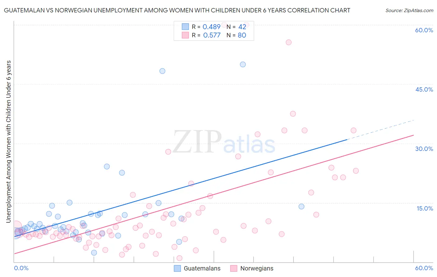 Guatemalan vs Norwegian Unemployment Among Women with Children Under 6 years