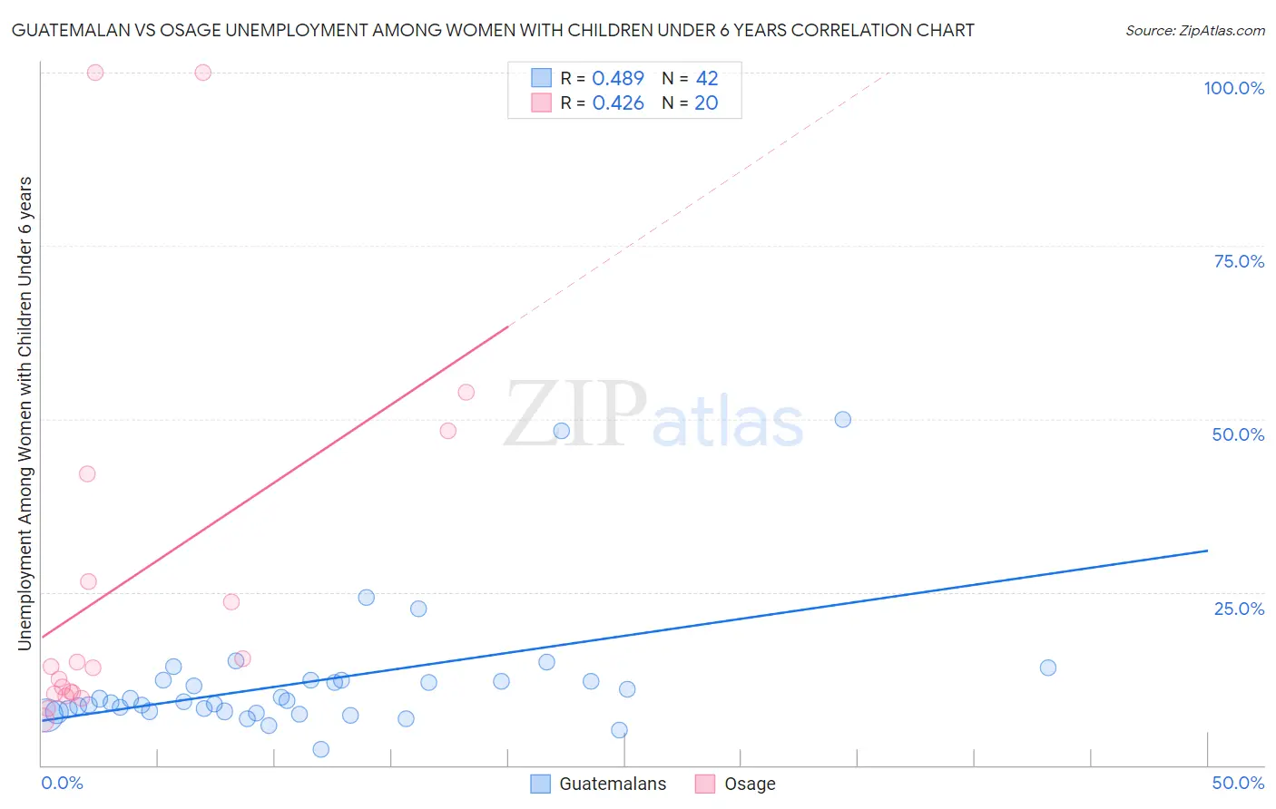 Guatemalan vs Osage Unemployment Among Women with Children Under 6 years