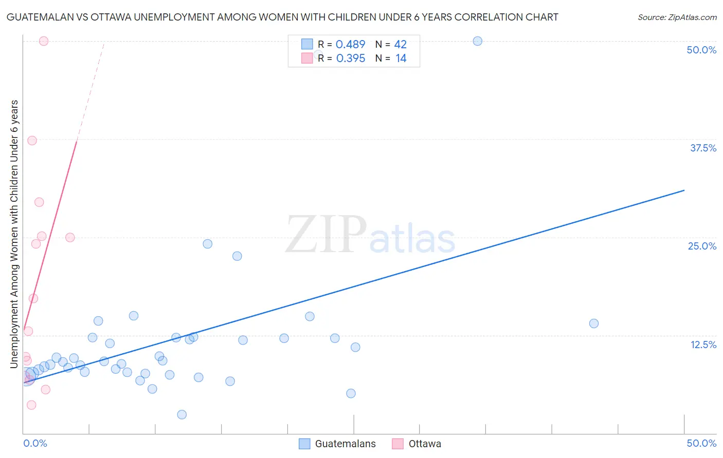 Guatemalan vs Ottawa Unemployment Among Women with Children Under 6 years