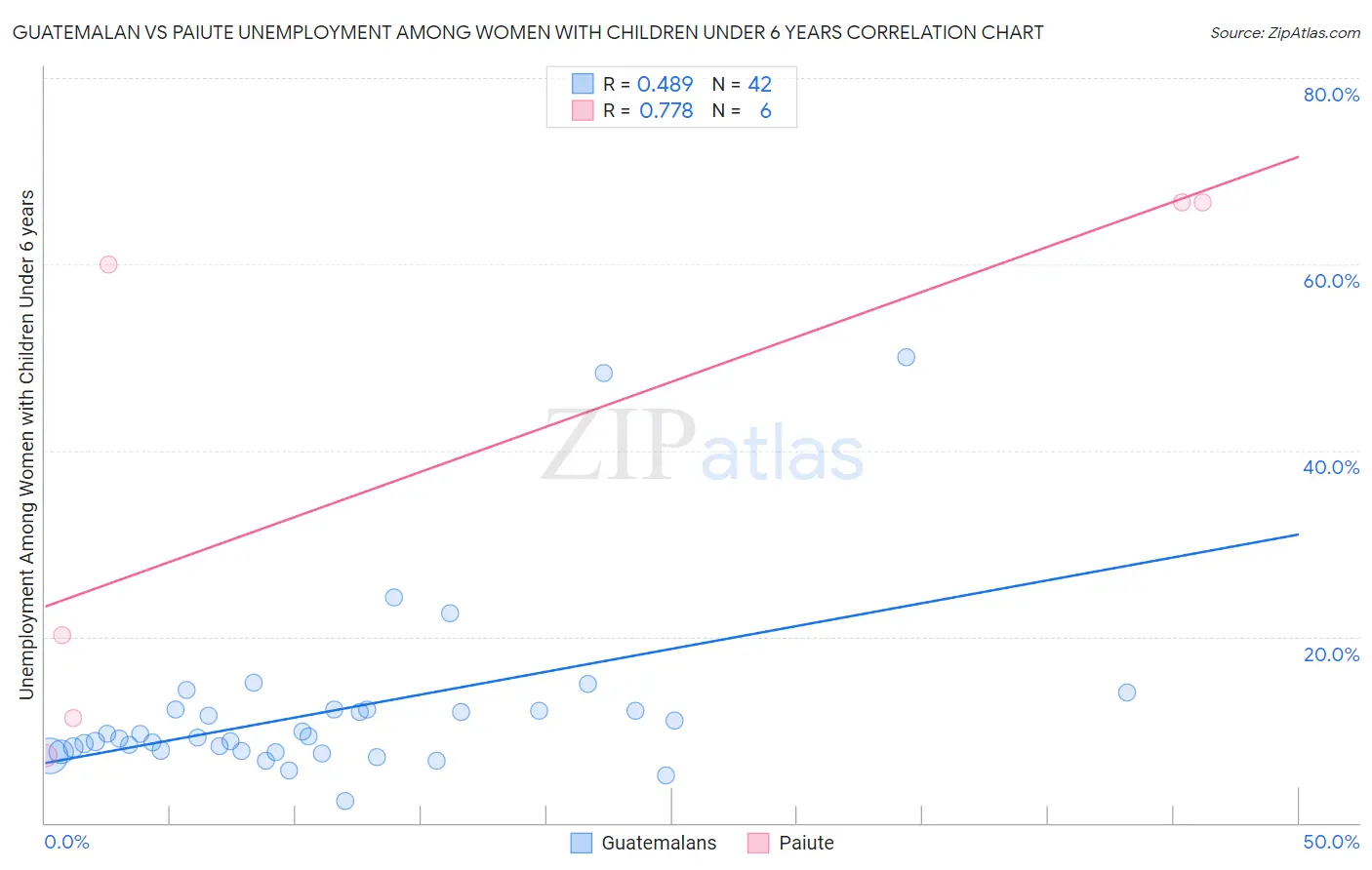 Guatemalan vs Paiute Unemployment Among Women with Children Under 6 years