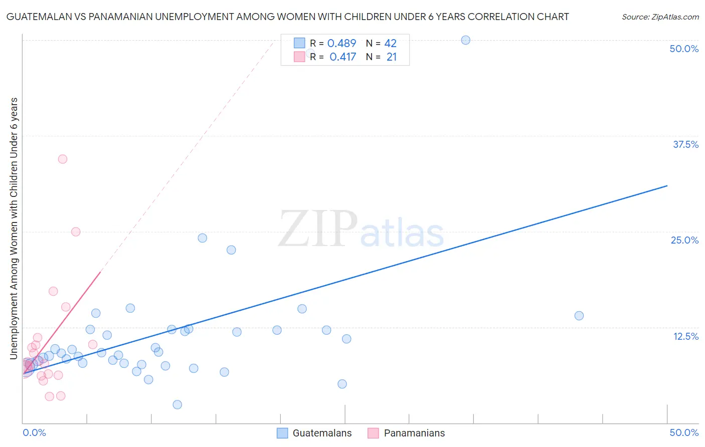 Guatemalan vs Panamanian Unemployment Among Women with Children Under 6 years