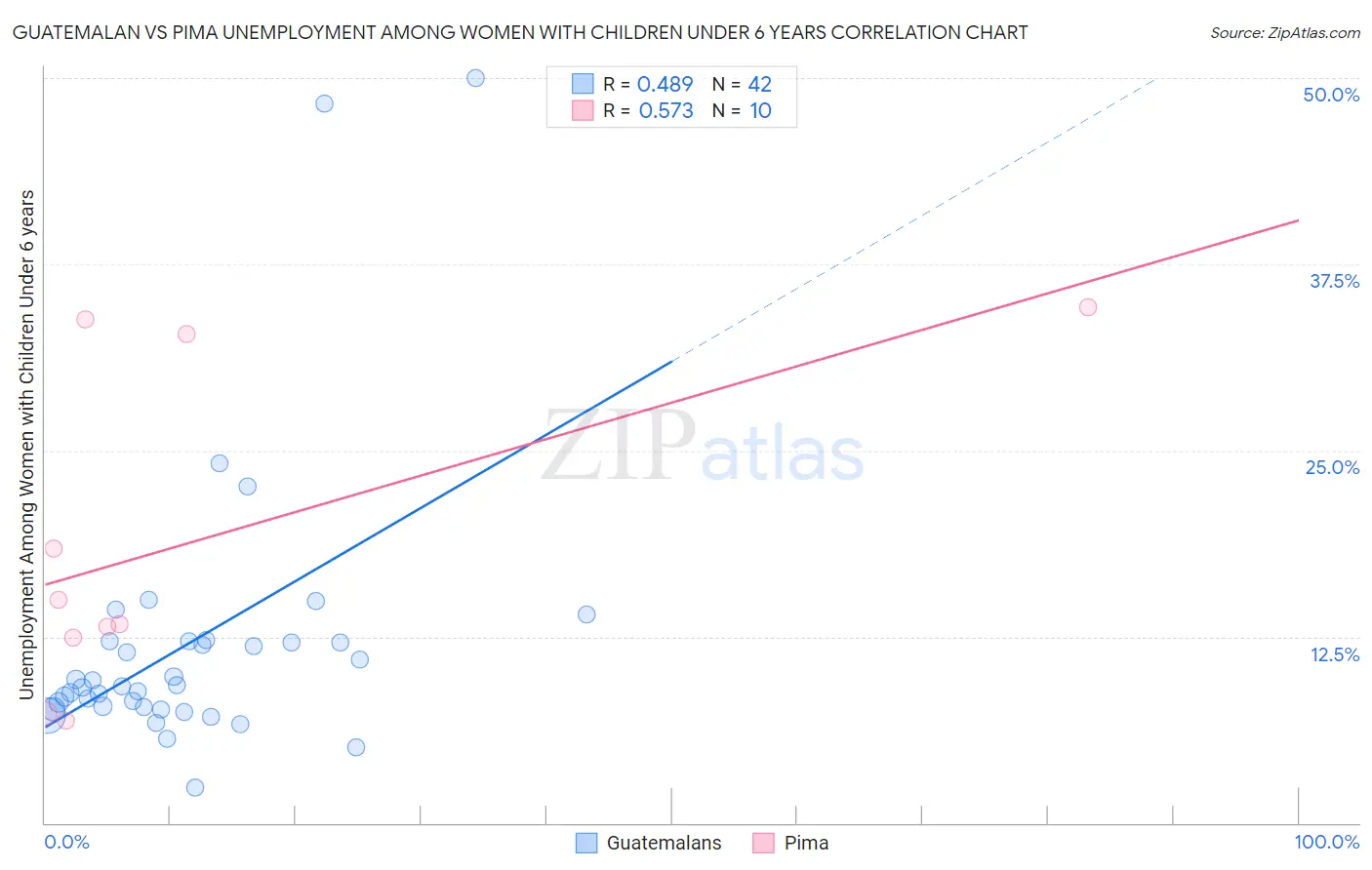 Guatemalan vs Pima Unemployment Among Women with Children Under 6 years