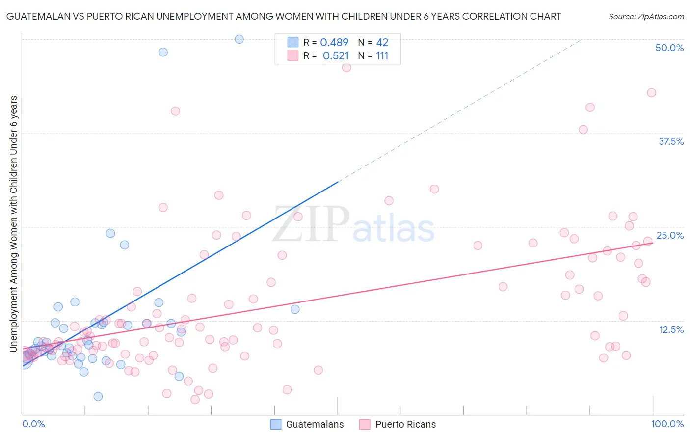 Guatemalan vs Puerto Rican Unemployment Among Women with Children Under 6 years