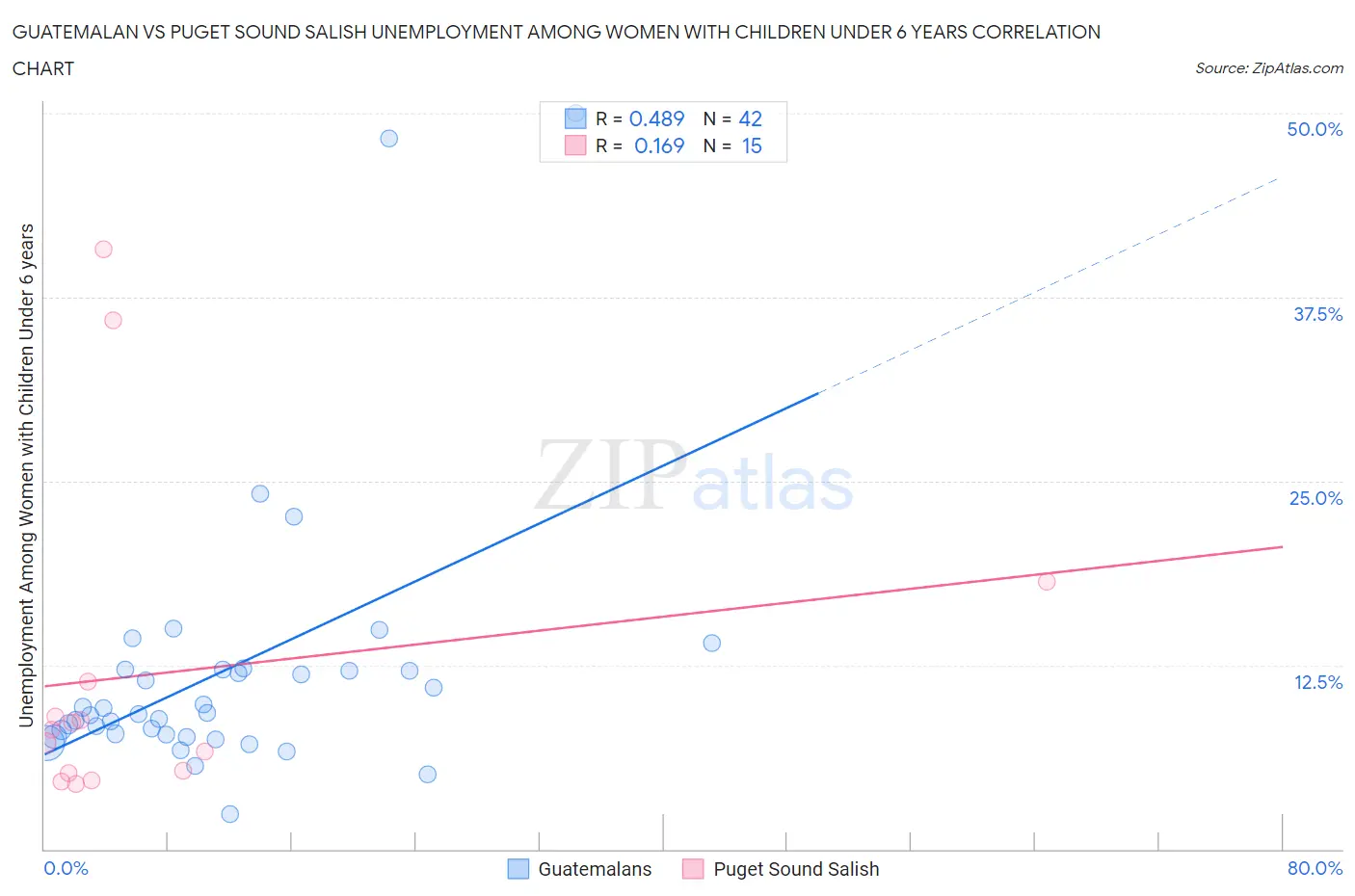 Guatemalan vs Puget Sound Salish Unemployment Among Women with Children Under 6 years