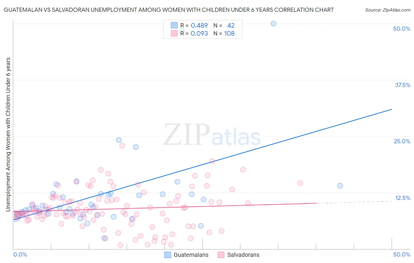 Guatemalan vs Salvadoran Unemployment Among Women with Children Under 6 years