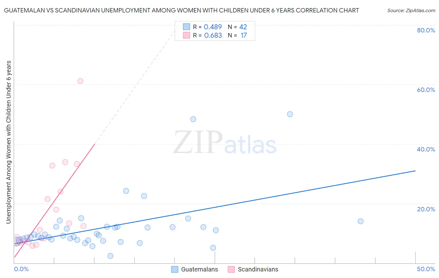 Guatemalan vs Scandinavian Unemployment Among Women with Children Under 6 years