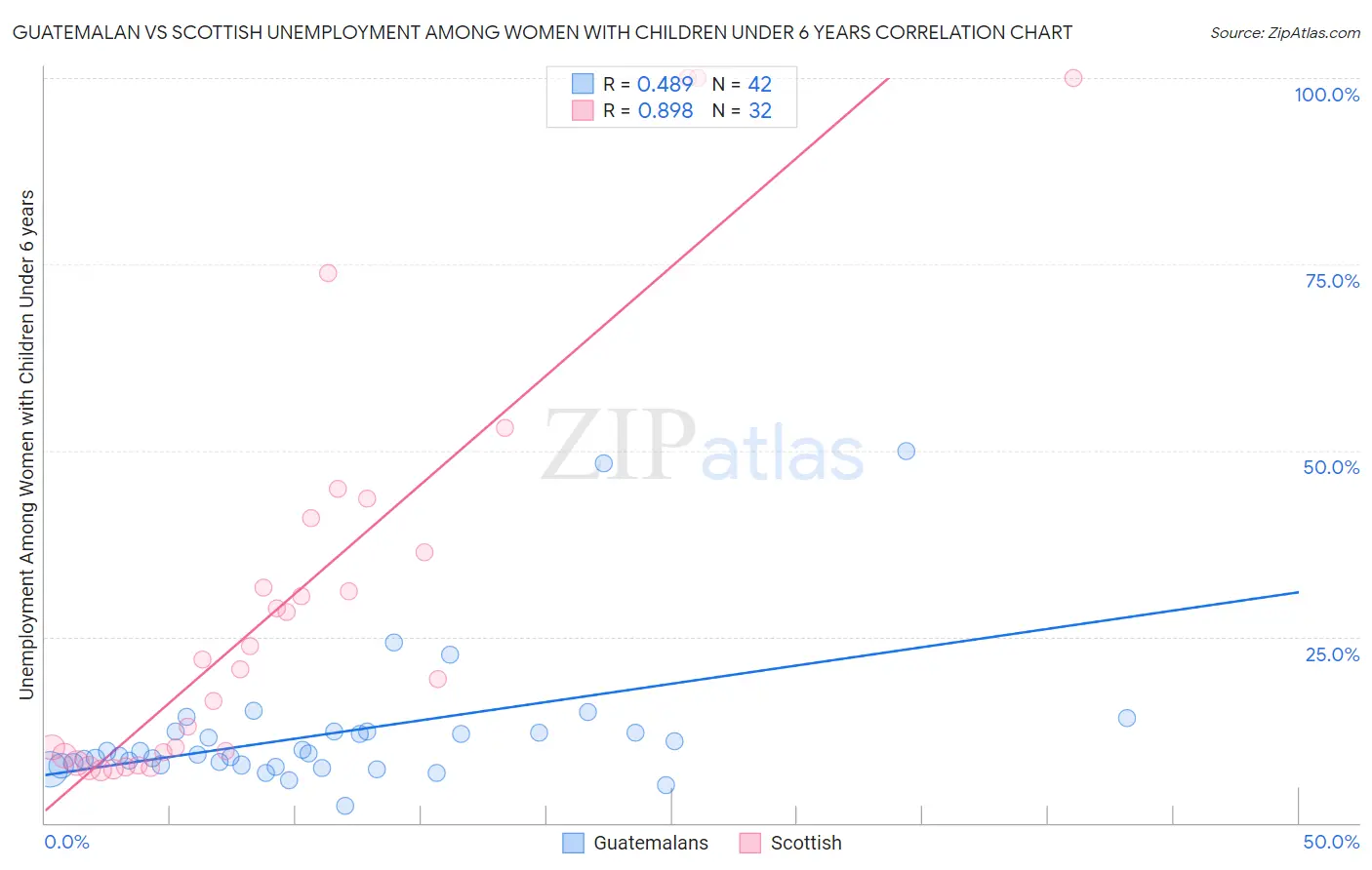 Guatemalan vs Scottish Unemployment Among Women with Children Under 6 years