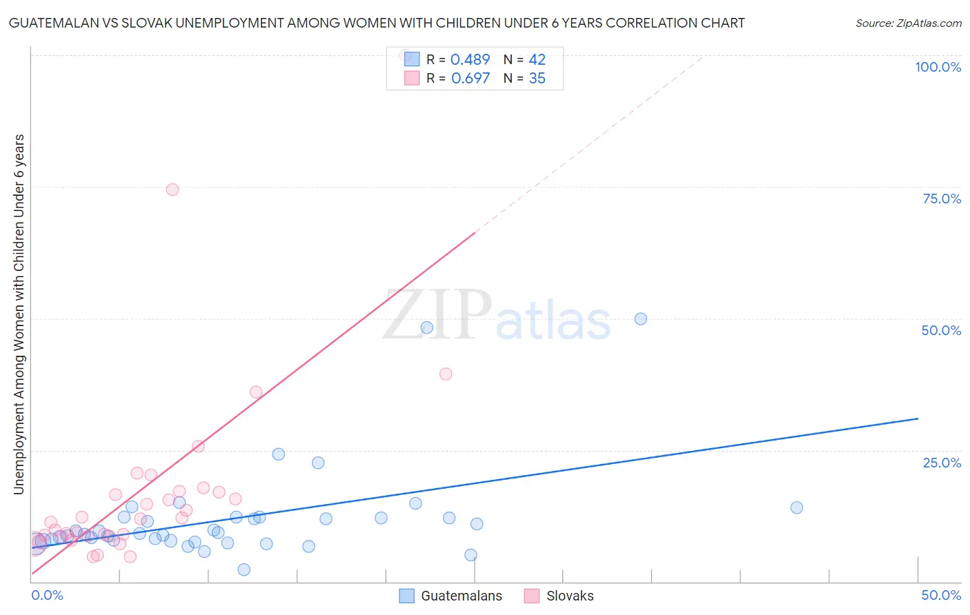 Guatemalan vs Slovak Unemployment Among Women with Children Under 6 years