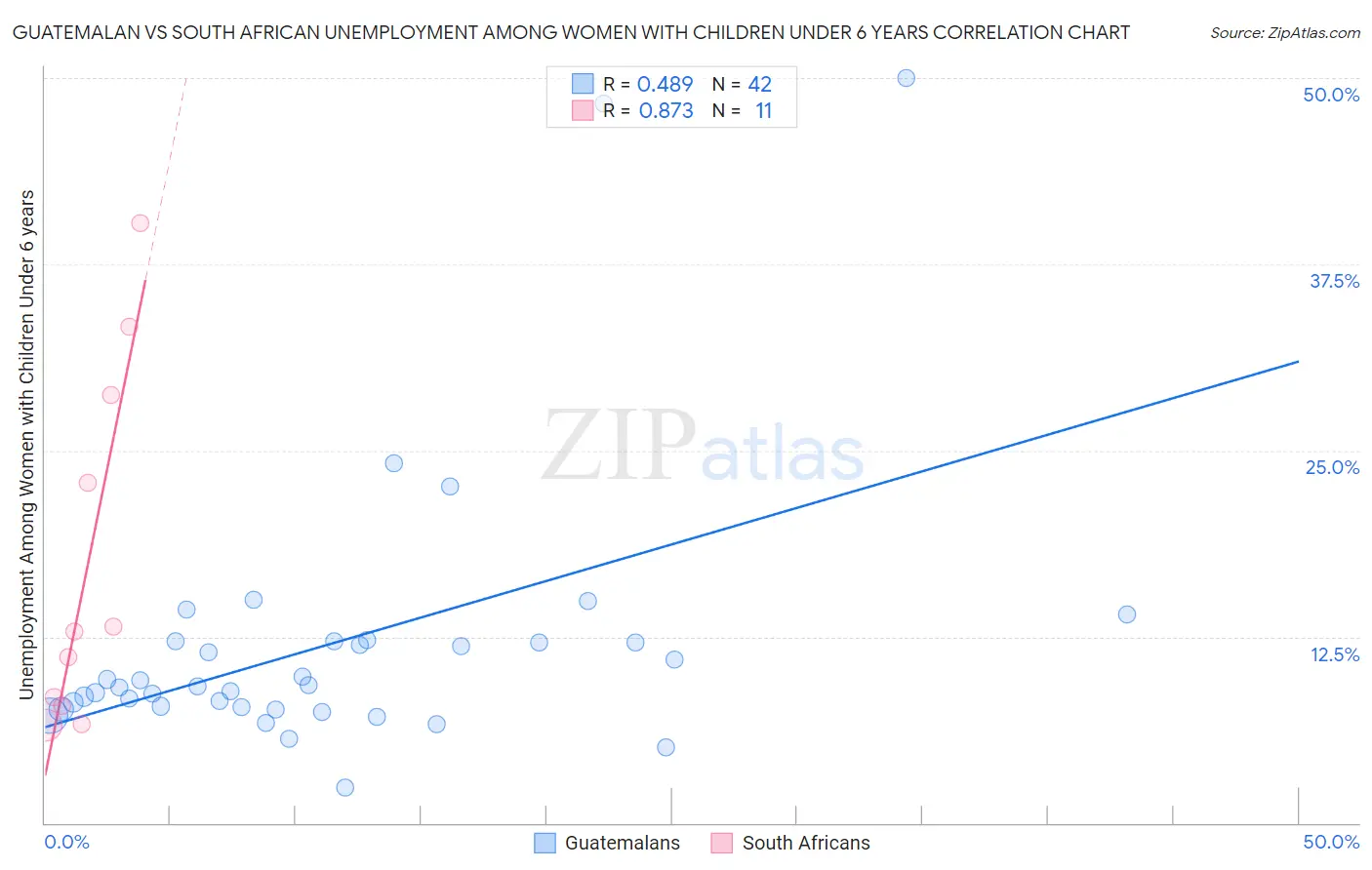 Guatemalan vs South African Unemployment Among Women with Children Under 6 years