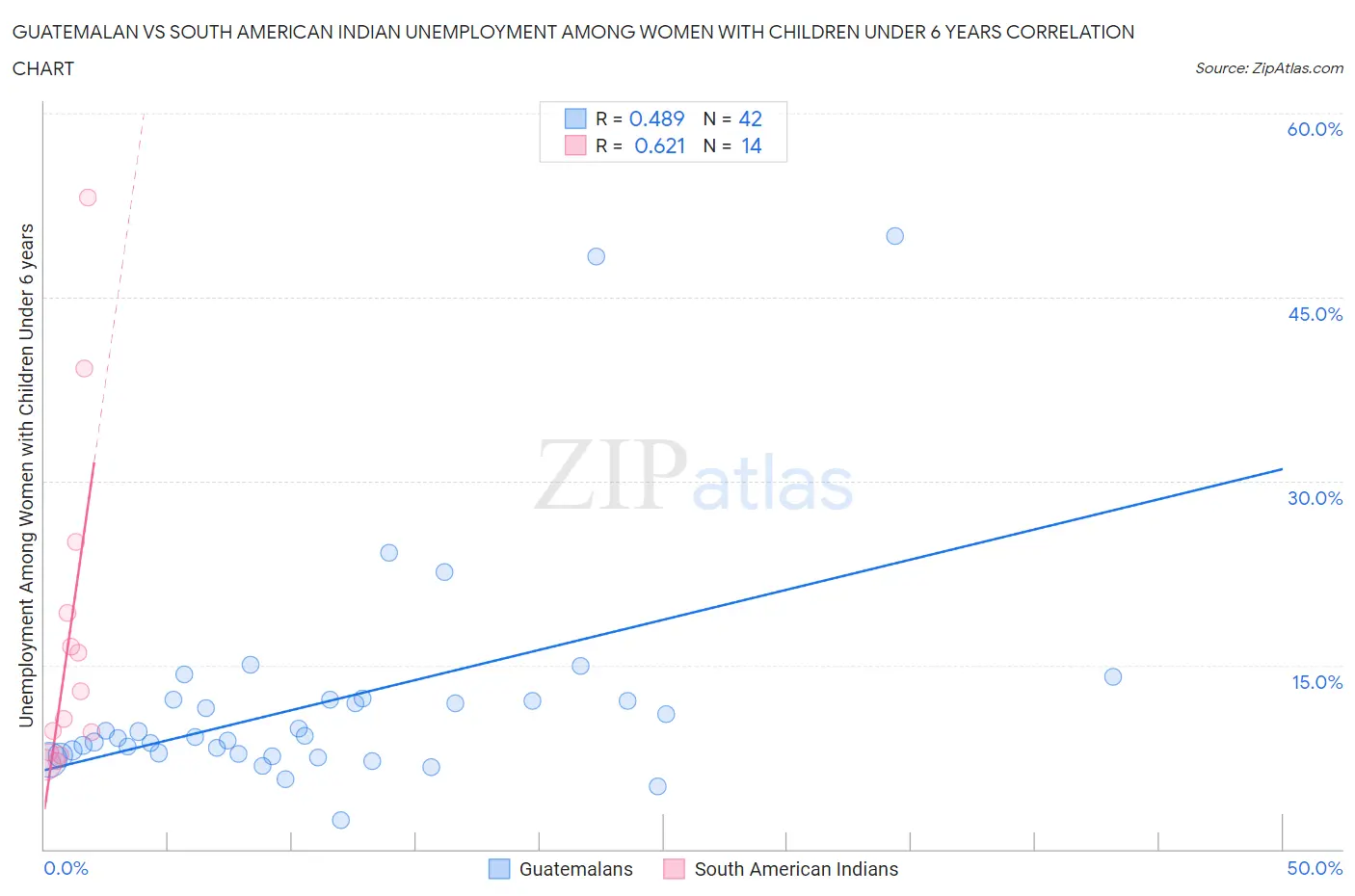 Guatemalan vs South American Indian Unemployment Among Women with Children Under 6 years