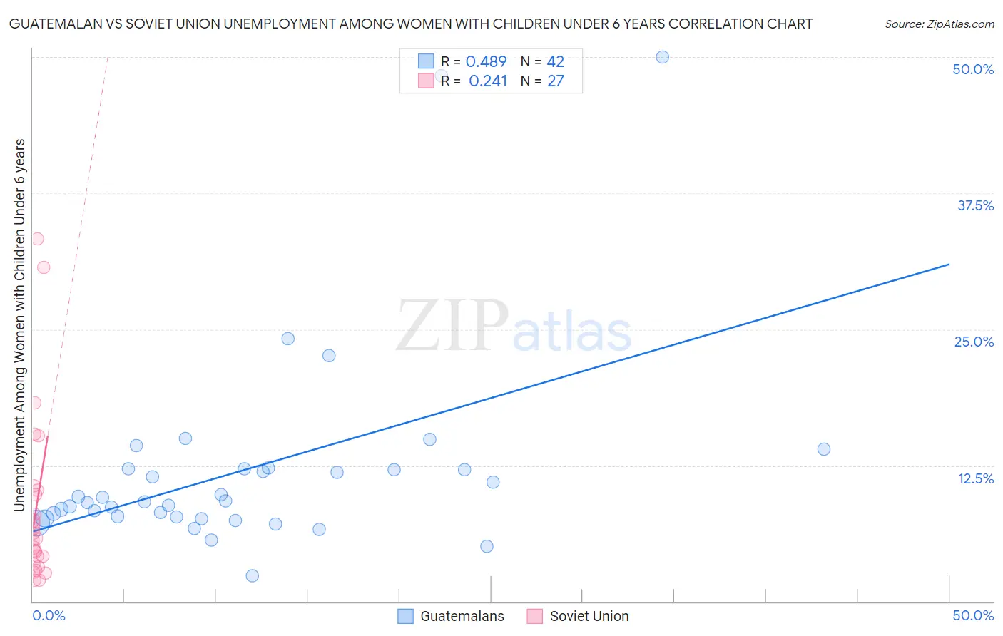Guatemalan vs Soviet Union Unemployment Among Women with Children Under 6 years