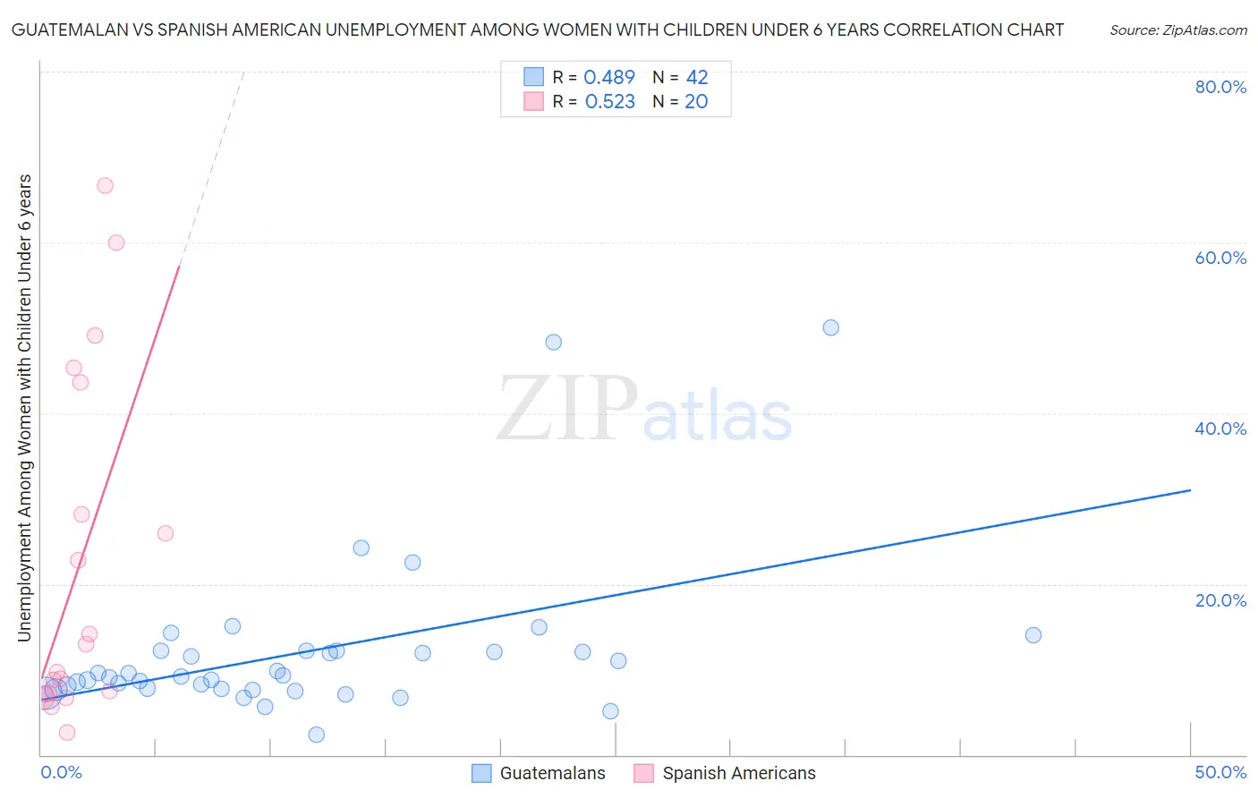 Guatemalan vs Spanish American Unemployment Among Women with Children Under 6 years