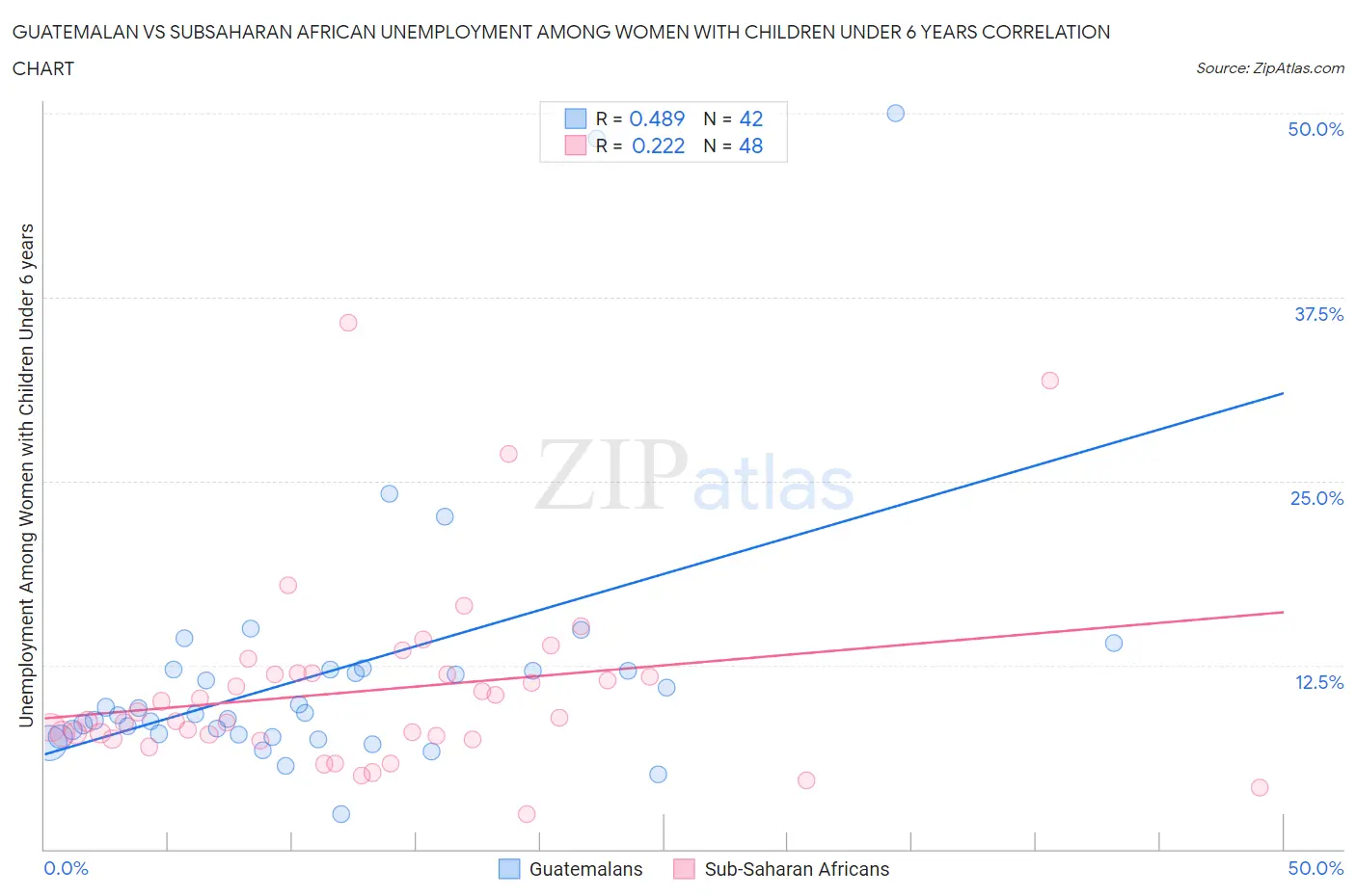 Guatemalan vs Subsaharan African Unemployment Among Women with Children Under 6 years