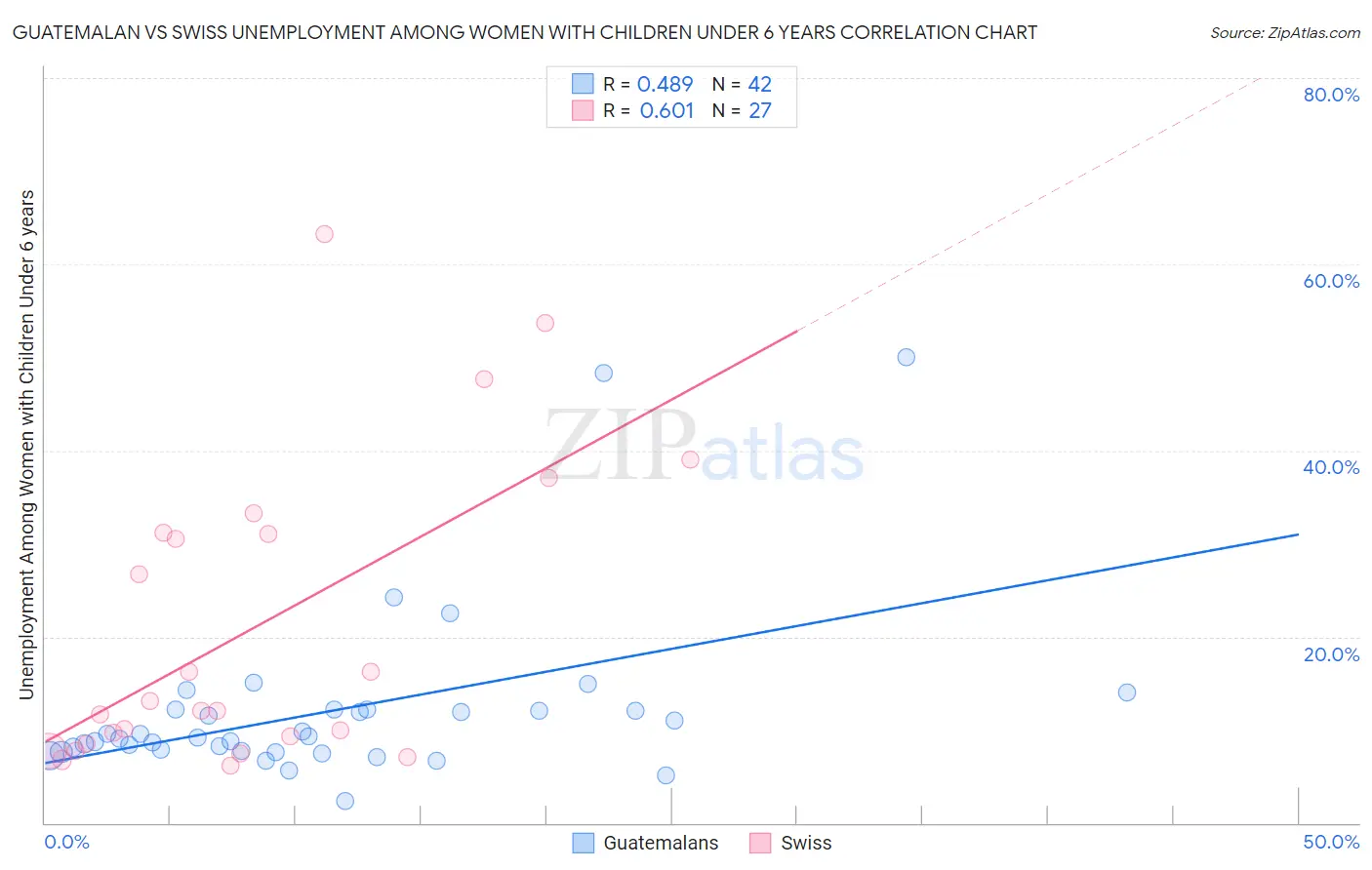 Guatemalan vs Swiss Unemployment Among Women with Children Under 6 years