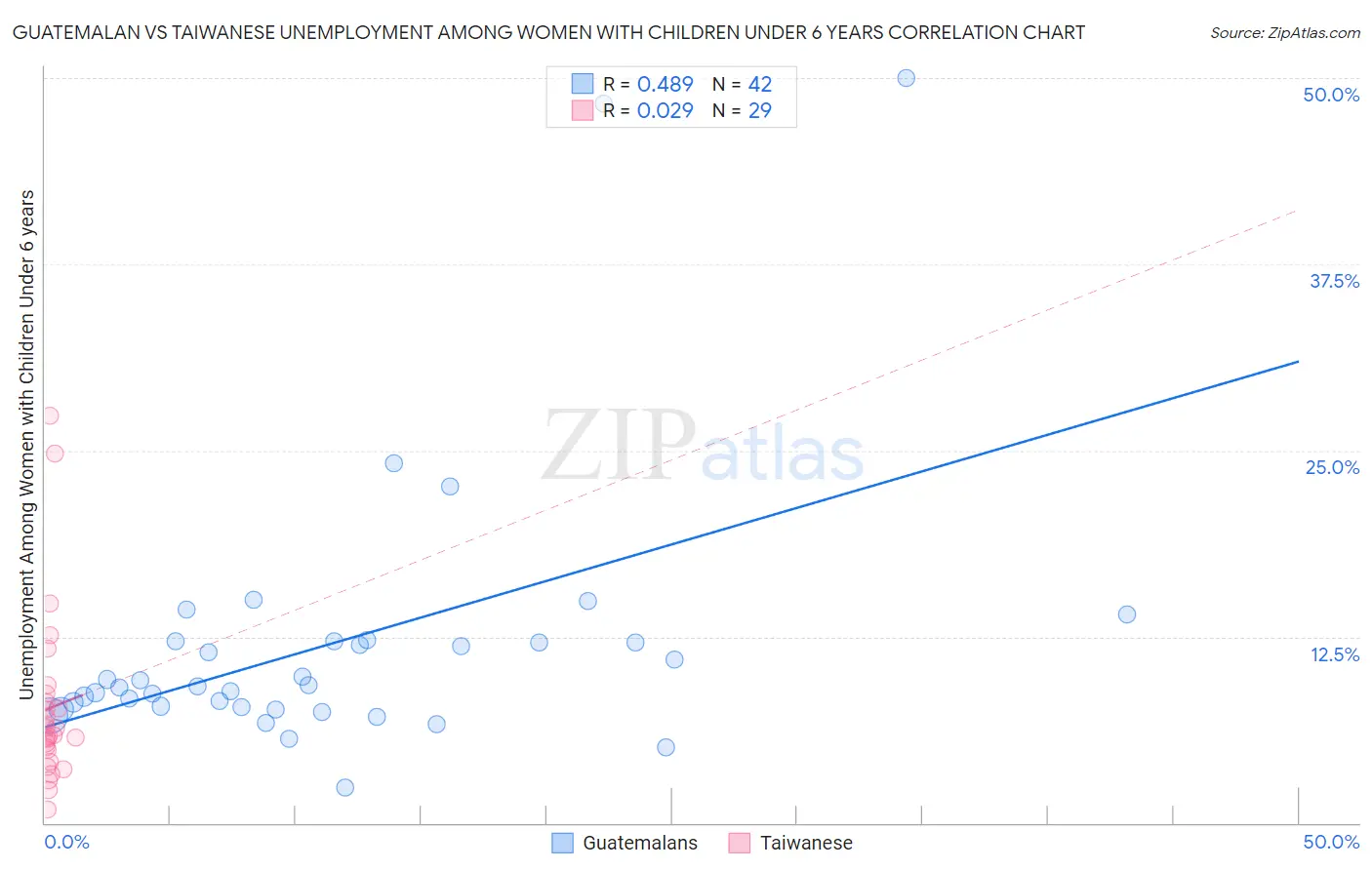 Guatemalan vs Taiwanese Unemployment Among Women with Children Under 6 years