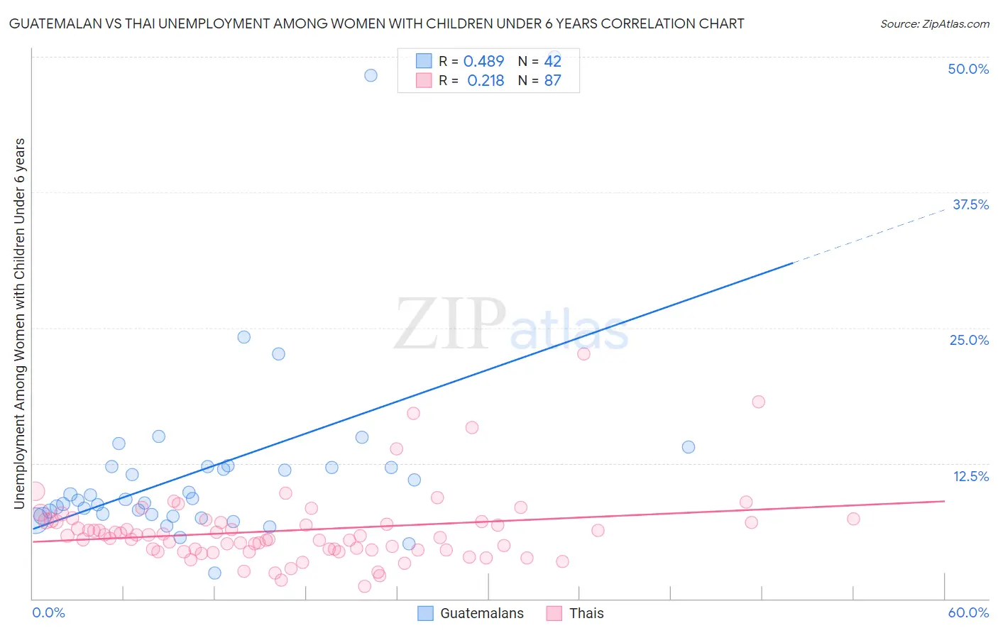 Guatemalan vs Thai Unemployment Among Women with Children Under 6 years