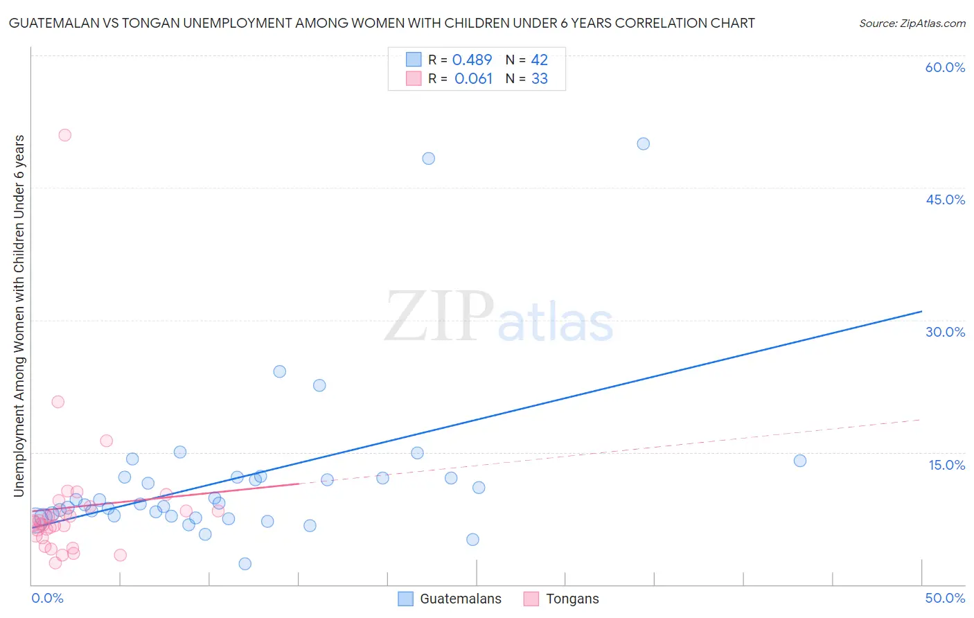 Guatemalan vs Tongan Unemployment Among Women with Children Under 6 years