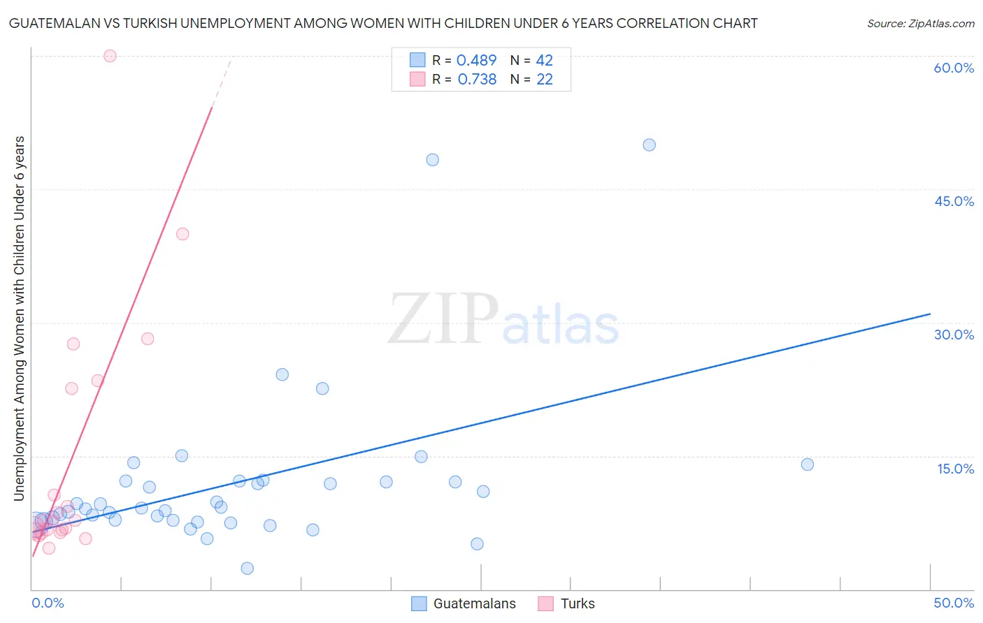 Guatemalan vs Turkish Unemployment Among Women with Children Under 6 years