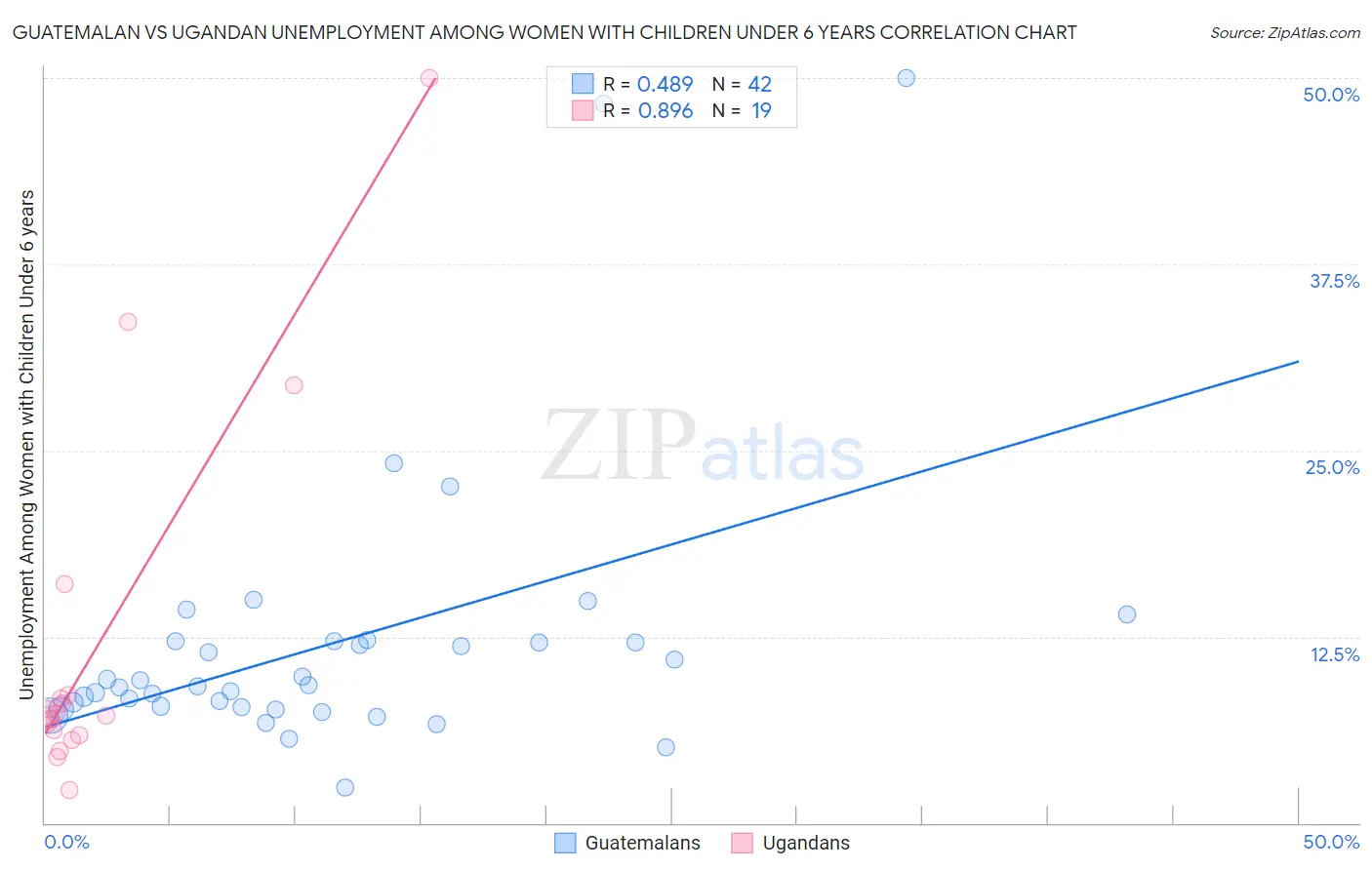 Guatemalan vs Ugandan Unemployment Among Women with Children Under 6 years
