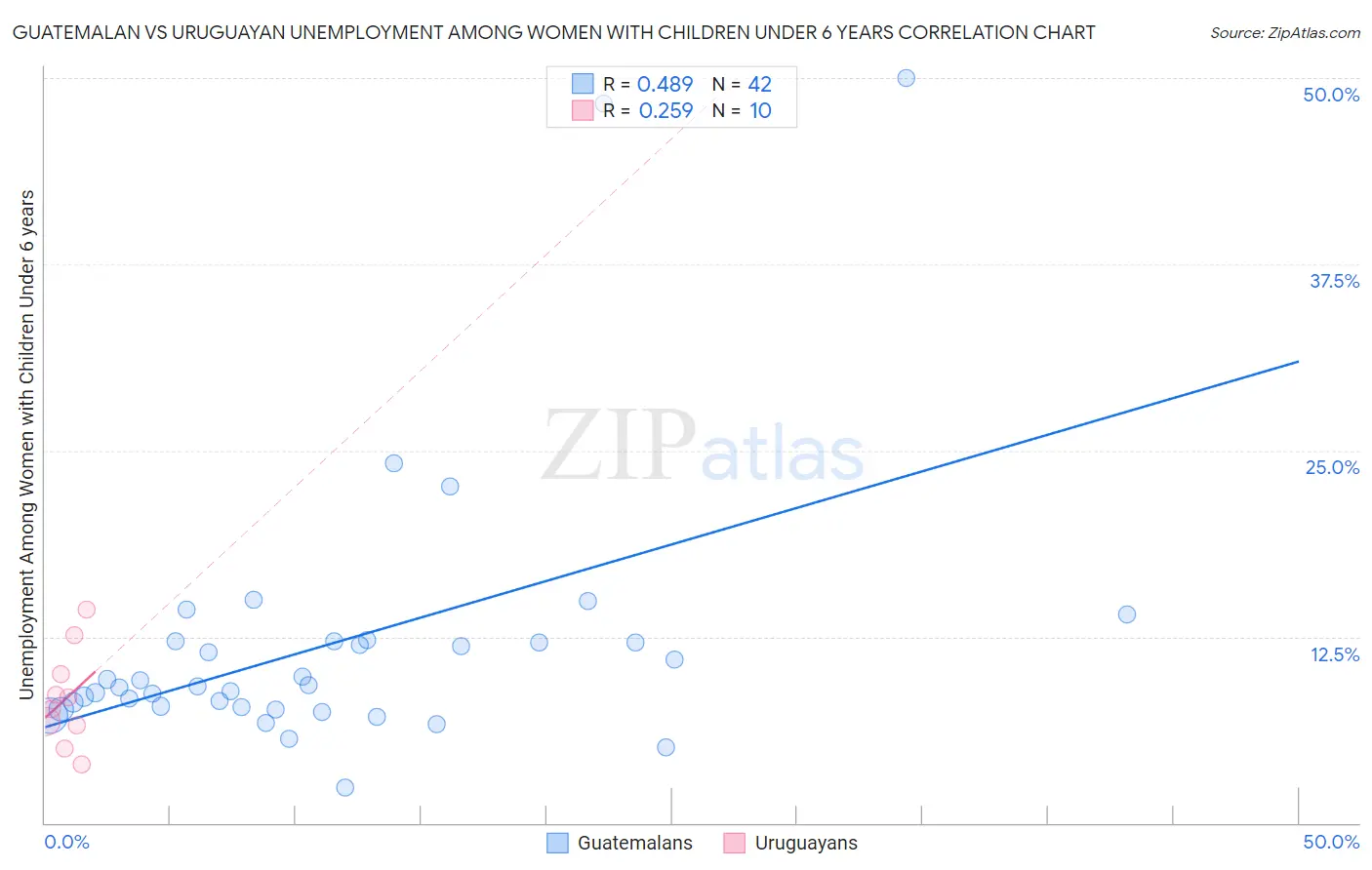 Guatemalan vs Uruguayan Unemployment Among Women with Children Under 6 years