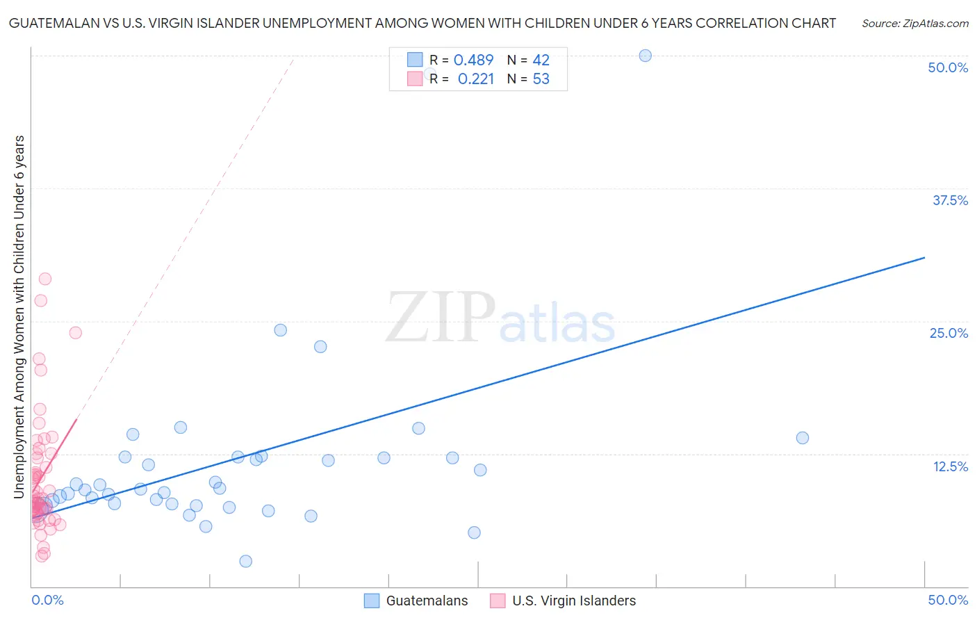 Guatemalan vs U.S. Virgin Islander Unemployment Among Women with Children Under 6 years