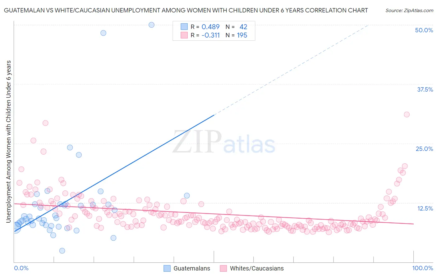 Guatemalan vs White/Caucasian Unemployment Among Women with Children Under 6 years