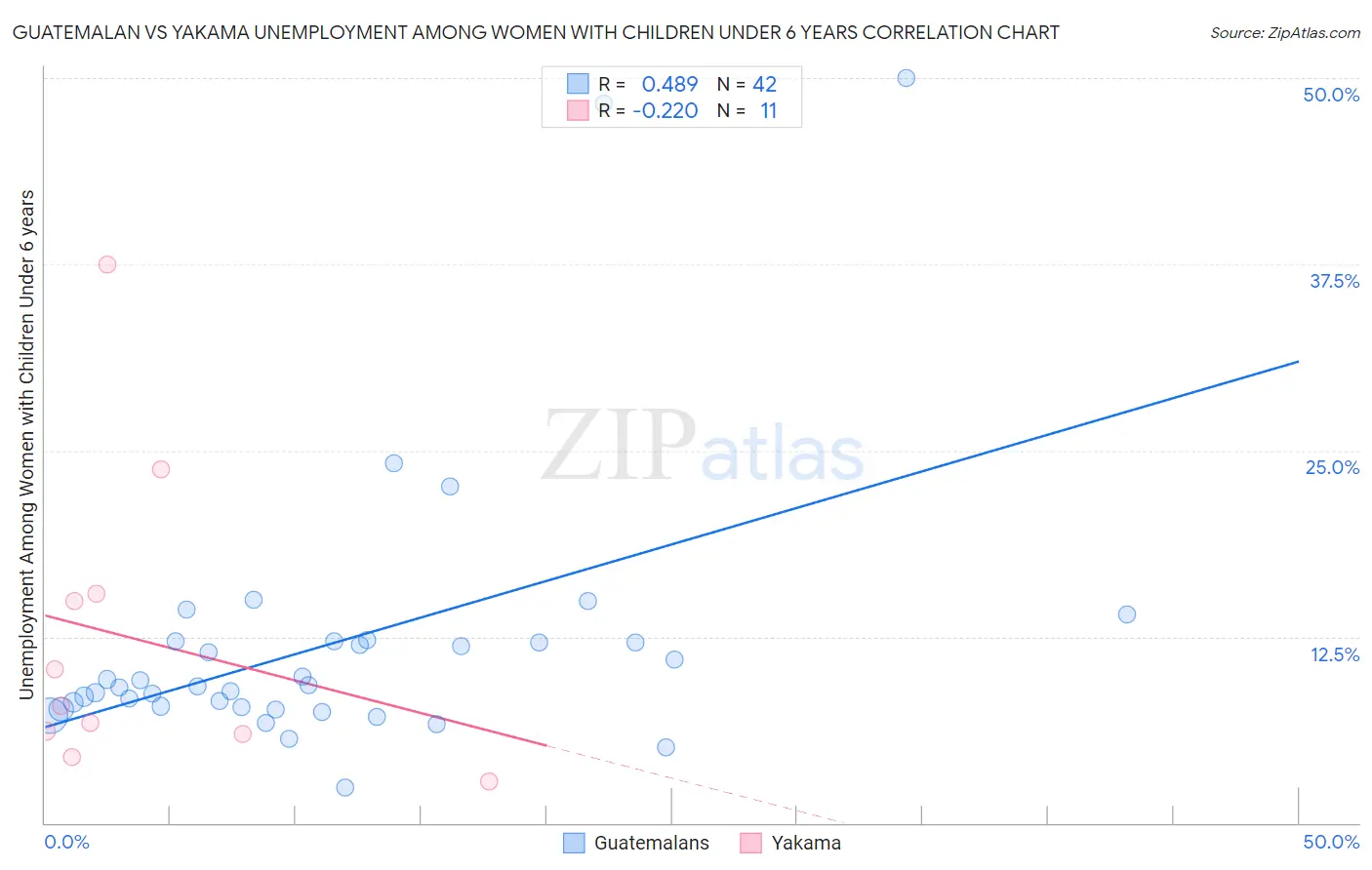 Guatemalan vs Yakama Unemployment Among Women with Children Under 6 years