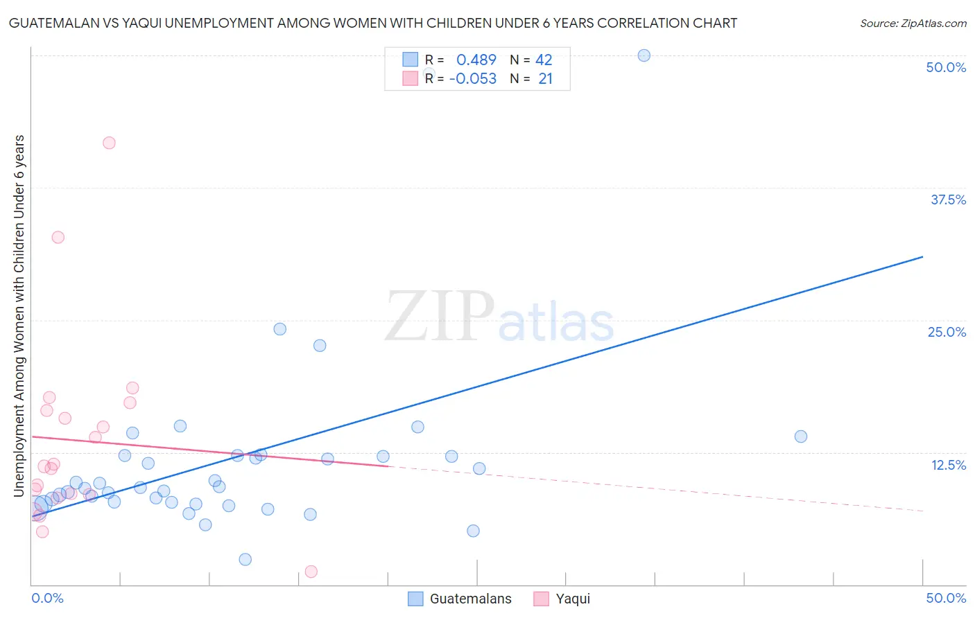 Guatemalan vs Yaqui Unemployment Among Women with Children Under 6 years