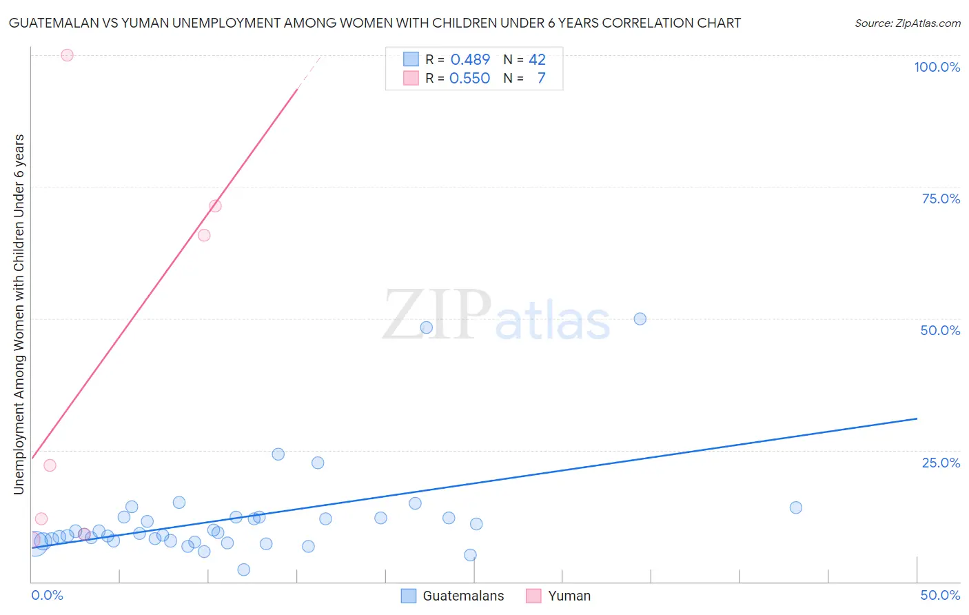 Guatemalan vs Yuman Unemployment Among Women with Children Under 6 years
