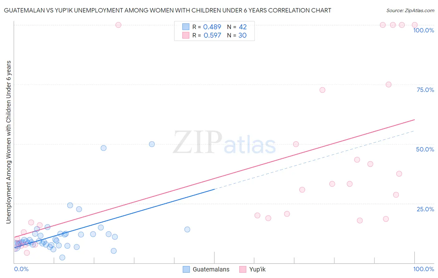 Guatemalan vs Yup'ik Unemployment Among Women with Children Under 6 years