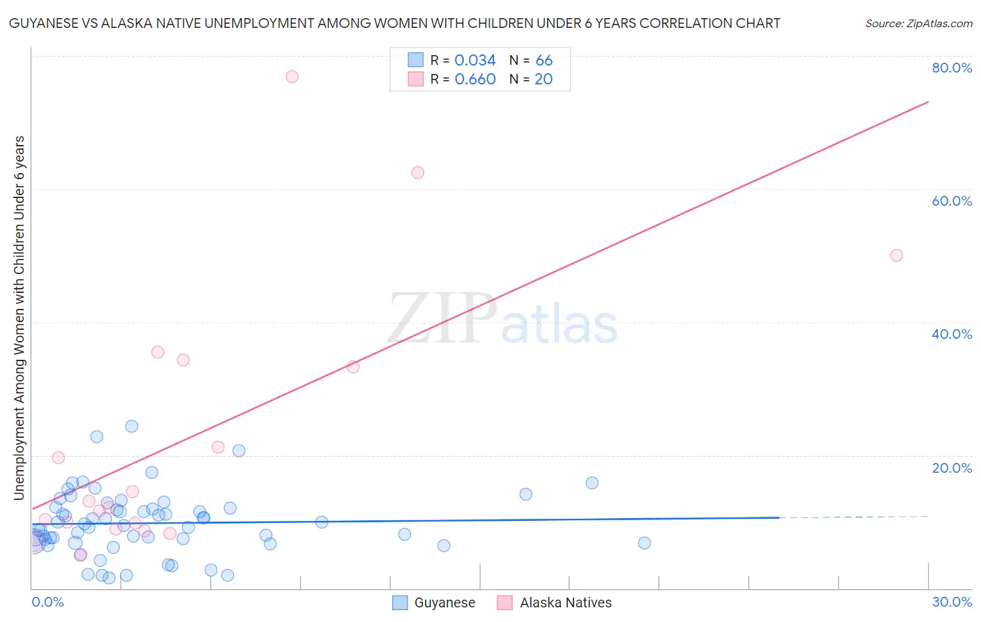 Guyanese vs Alaska Native Unemployment Among Women with Children Under 6 years