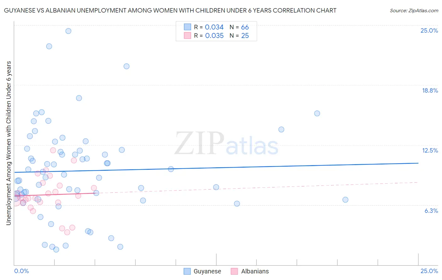 Guyanese vs Albanian Unemployment Among Women with Children Under 6 years