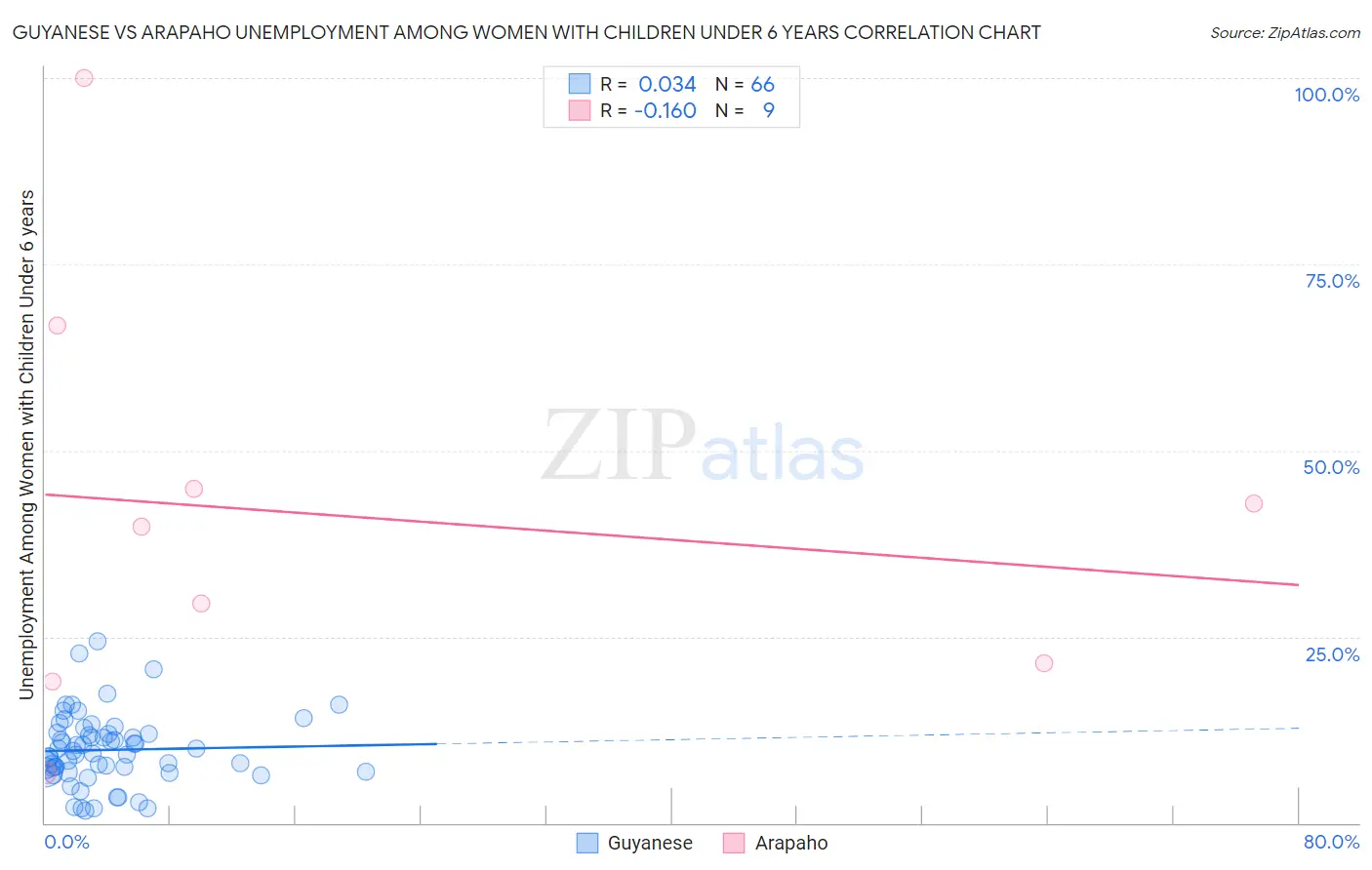 Guyanese vs Arapaho Unemployment Among Women with Children Under 6 years