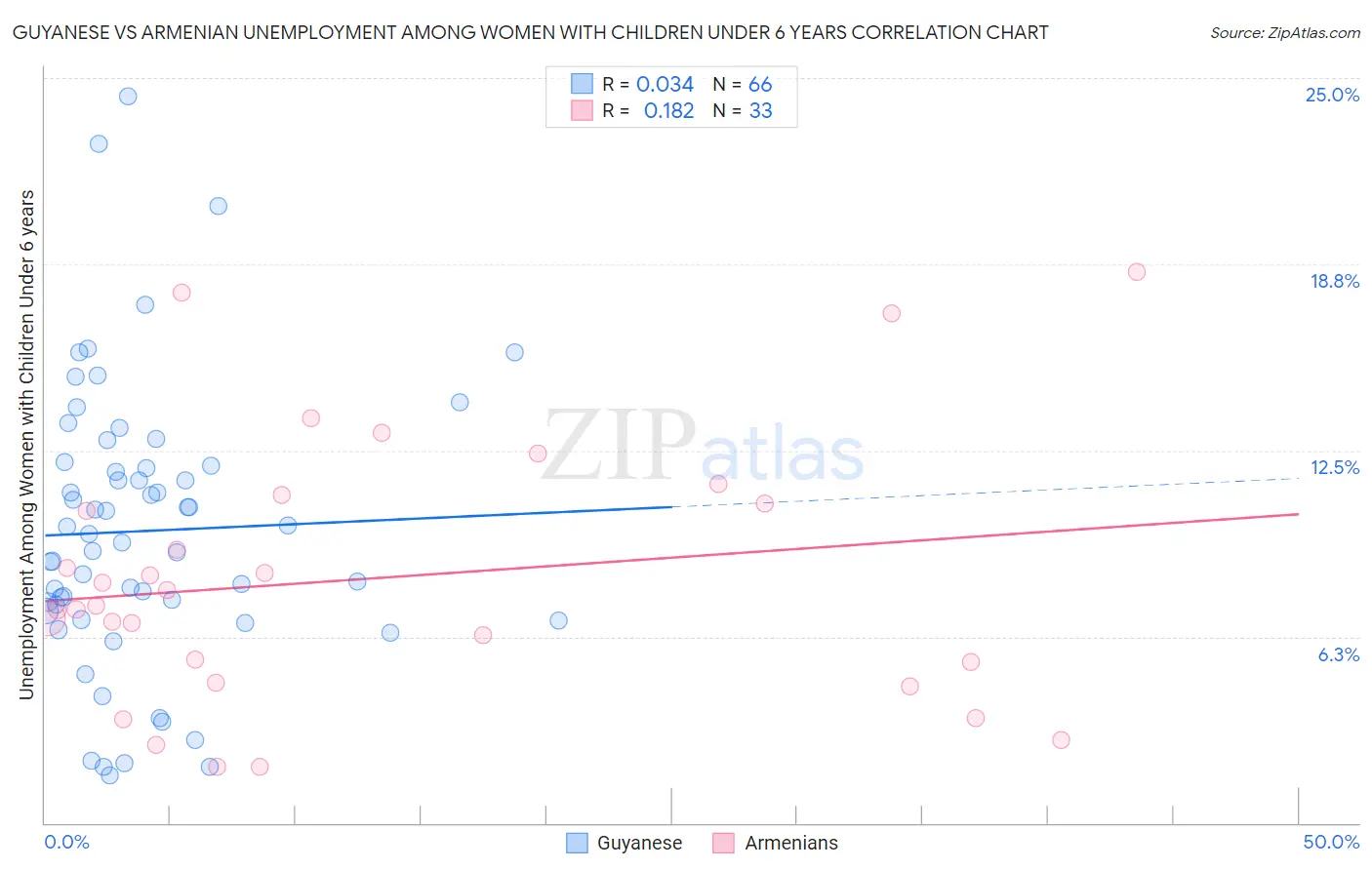 Guyanese vs Armenian Unemployment Among Women with Children Under 6 years