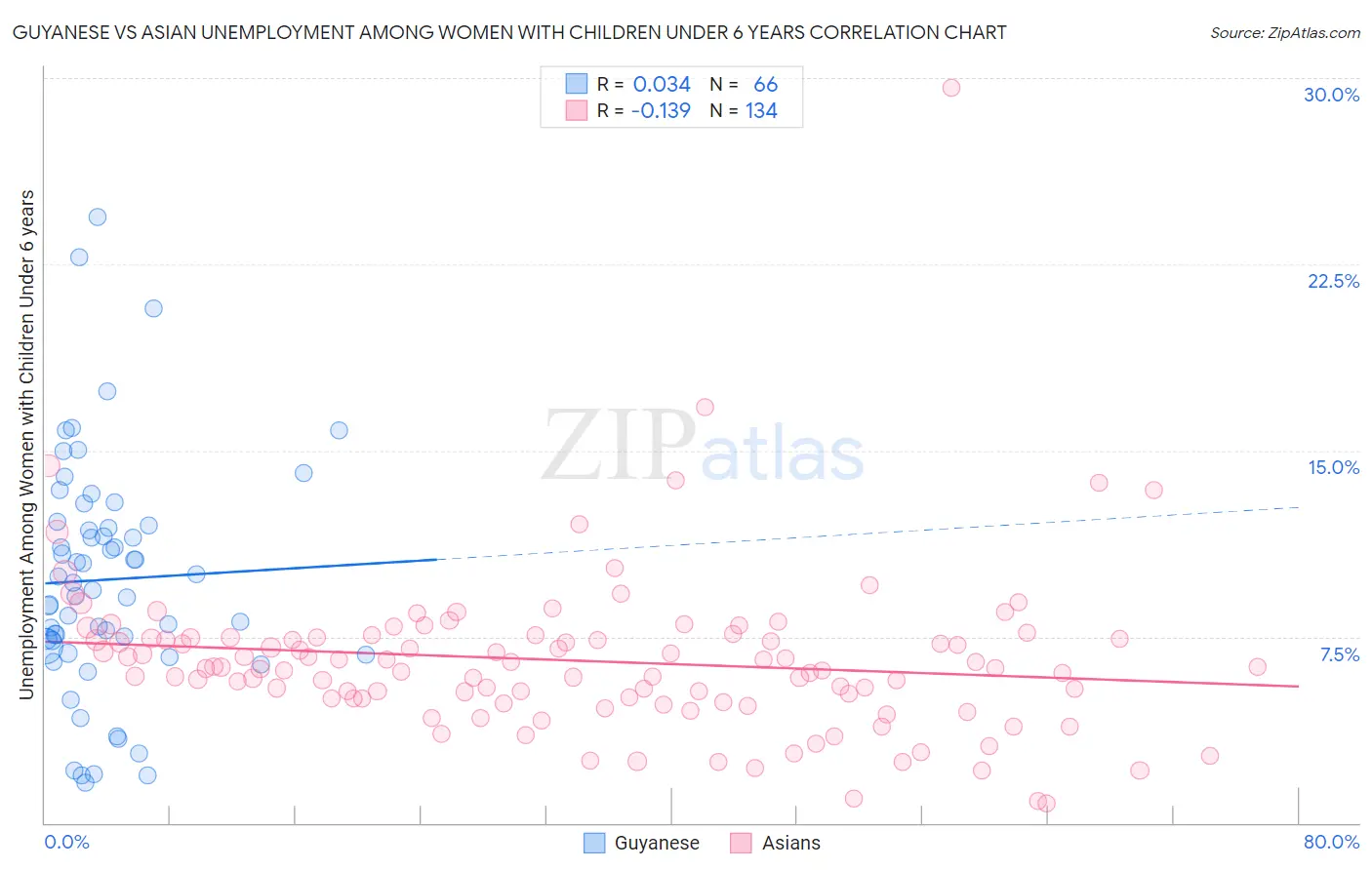 Guyanese vs Asian Unemployment Among Women with Children Under 6 years