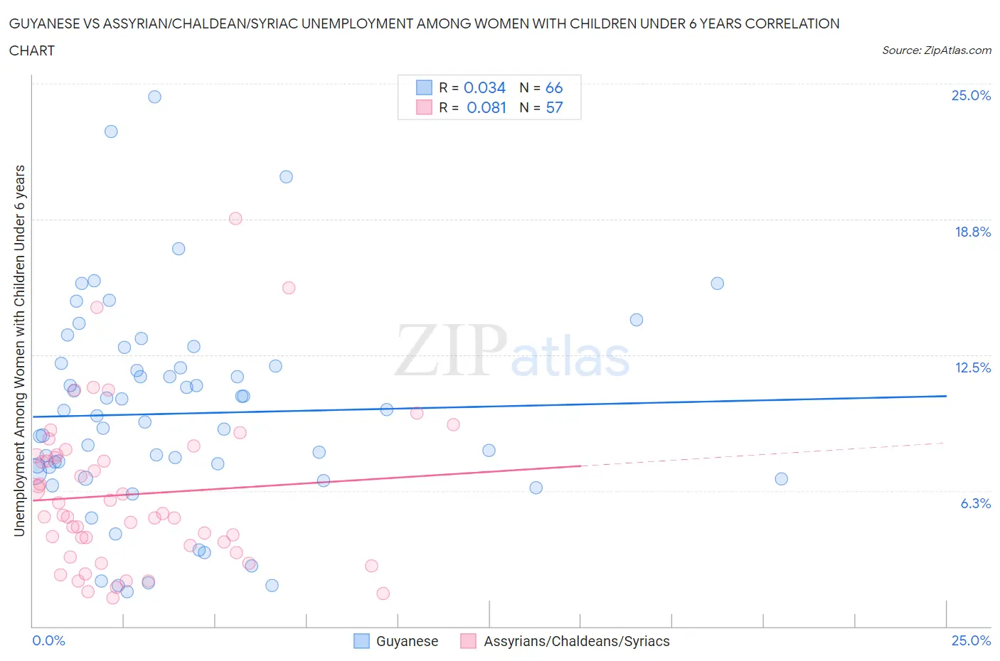 Guyanese vs Assyrian/Chaldean/Syriac Unemployment Among Women with Children Under 6 years