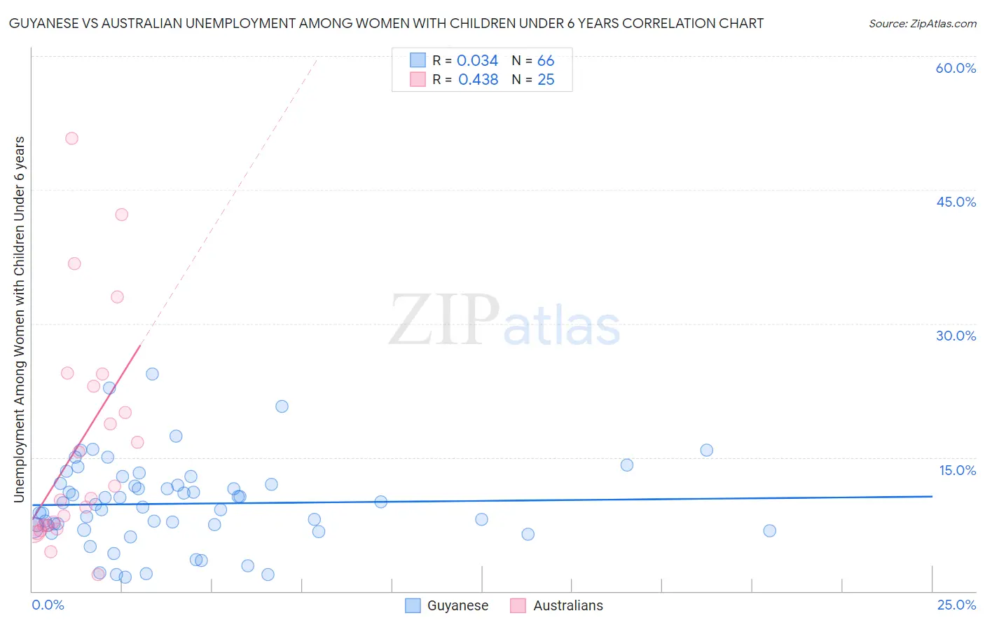 Guyanese vs Australian Unemployment Among Women with Children Under 6 years