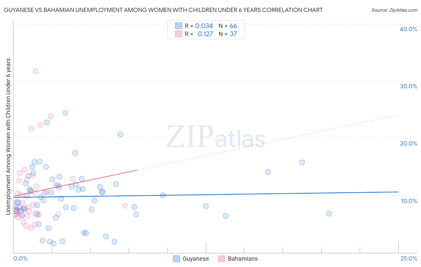 Guyanese vs Bahamian Unemployment Among Women with Children Under 6 years