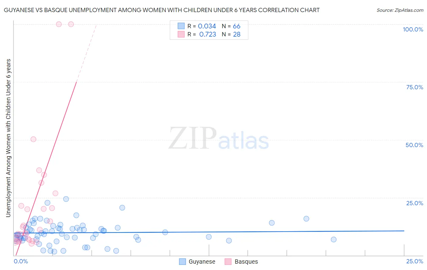Guyanese vs Basque Unemployment Among Women with Children Under 6 years