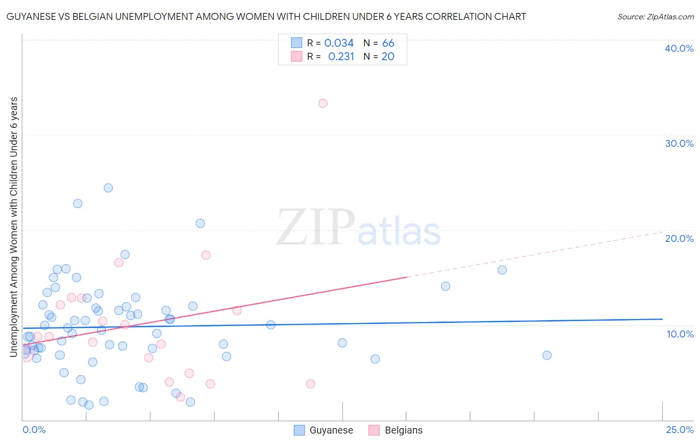 Guyanese vs Belgian Unemployment Among Women with Children Under 6 years