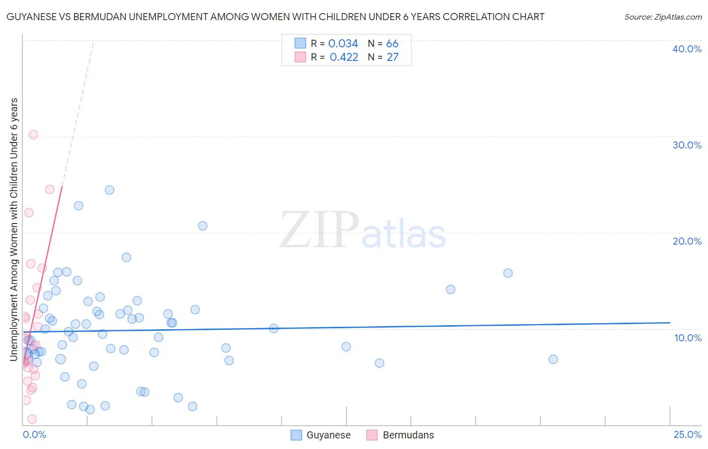 Guyanese vs Bermudan Unemployment Among Women with Children Under 6 years