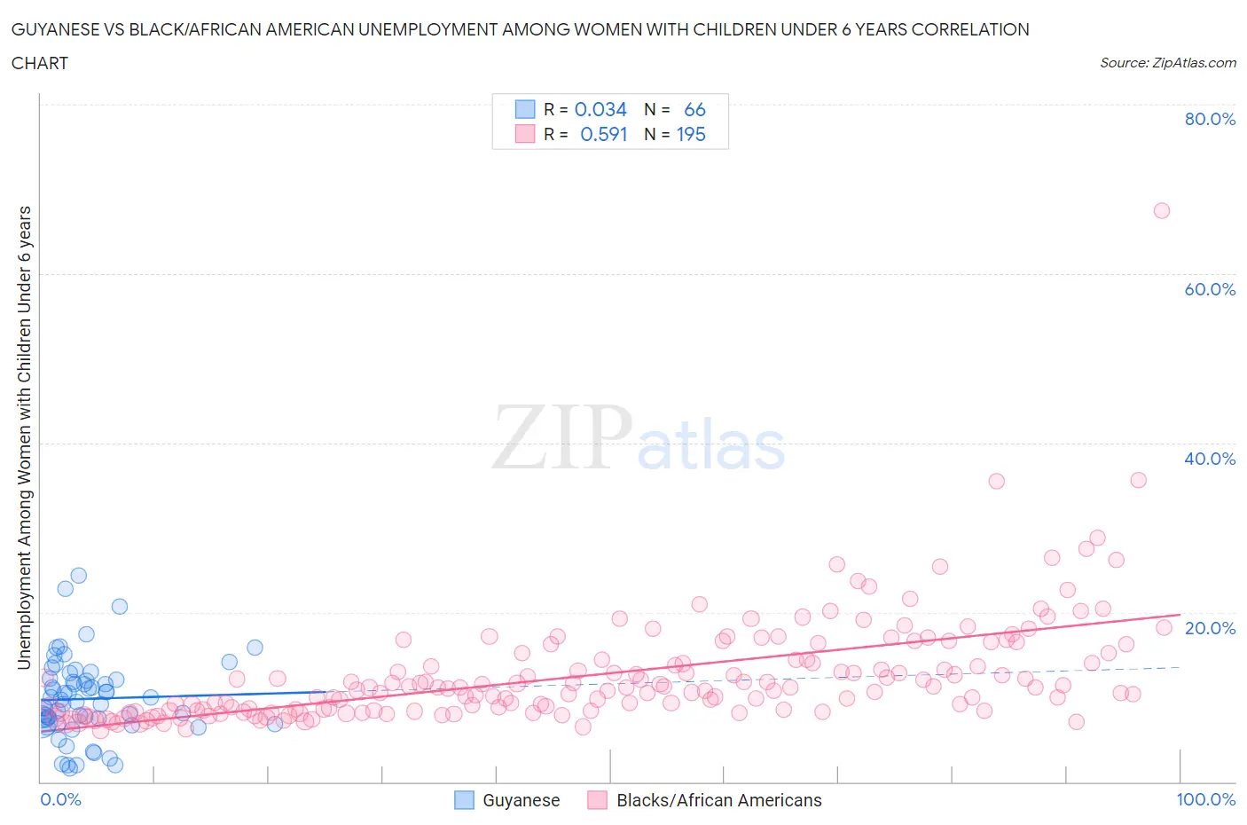 Guyanese vs Black/African American Unemployment Among Women with Children Under 6 years
