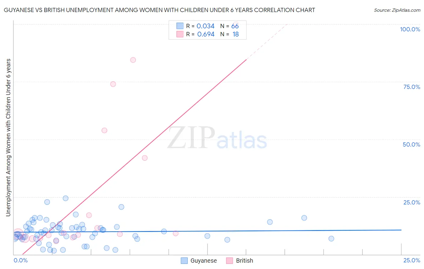 Guyanese vs British Unemployment Among Women with Children Under 6 years