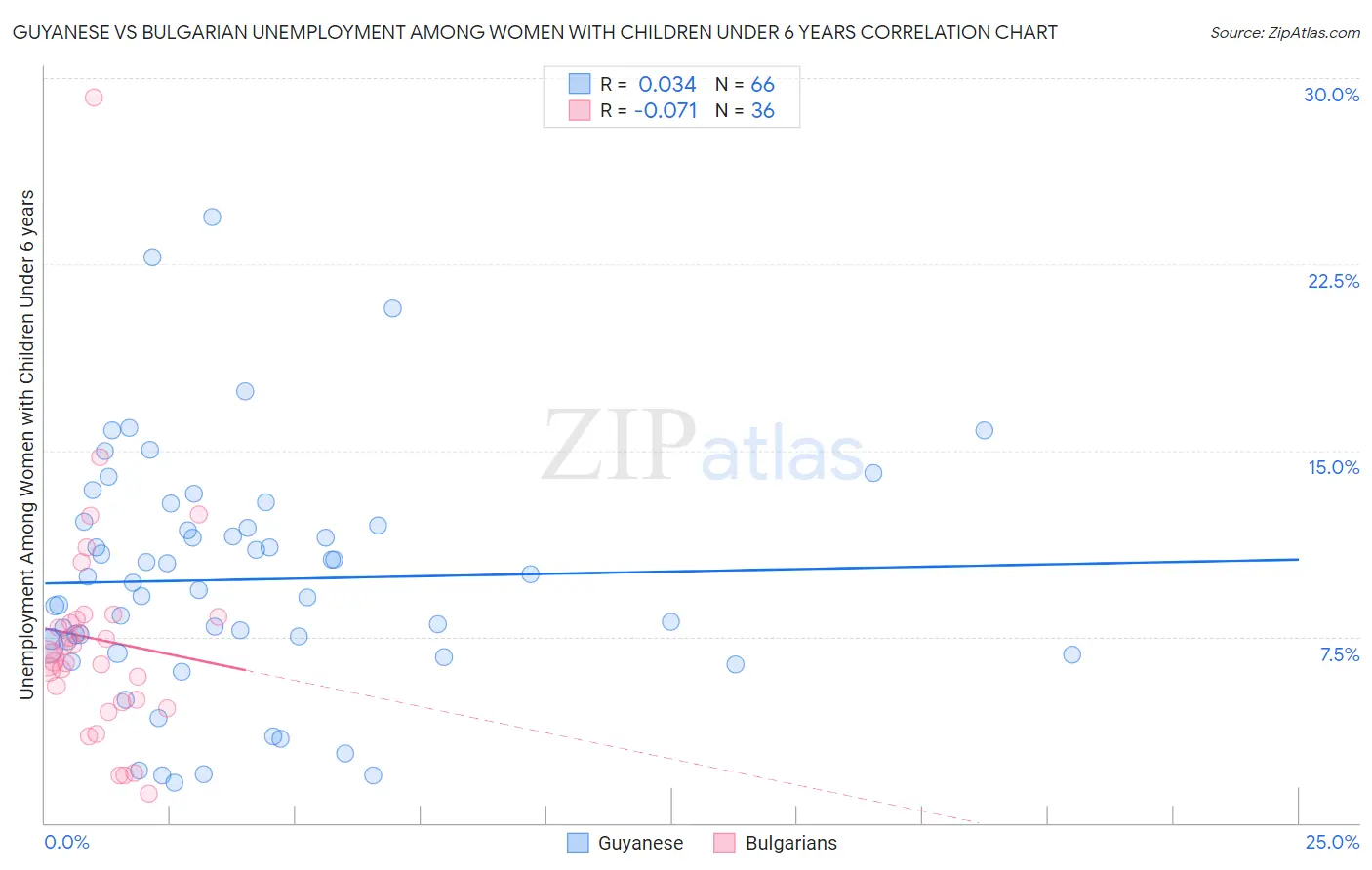 Guyanese vs Bulgarian Unemployment Among Women with Children Under 6 years