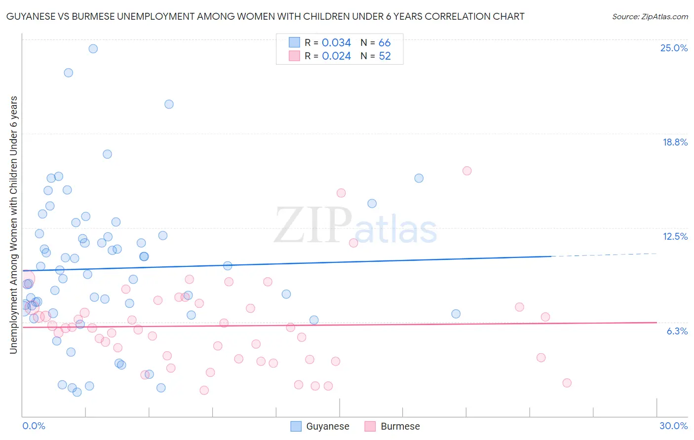 Guyanese vs Burmese Unemployment Among Women with Children Under 6 years