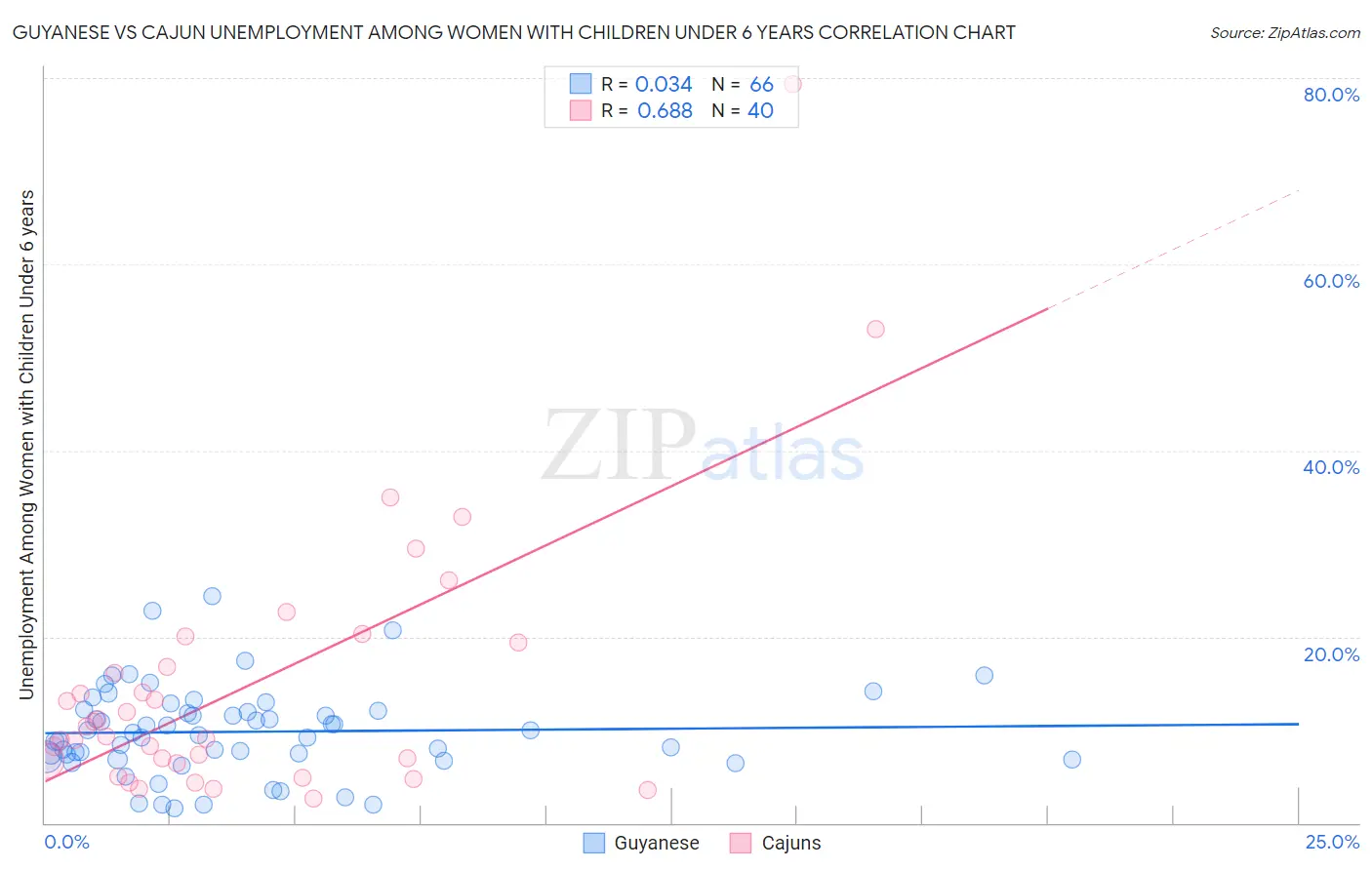 Guyanese vs Cajun Unemployment Among Women with Children Under 6 years