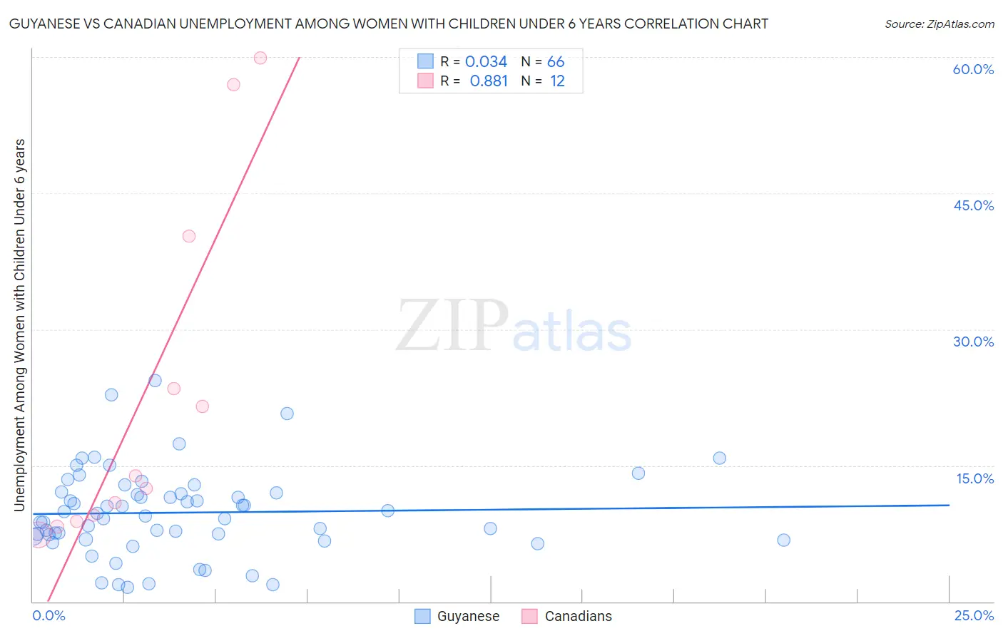 Guyanese vs Canadian Unemployment Among Women with Children Under 6 years