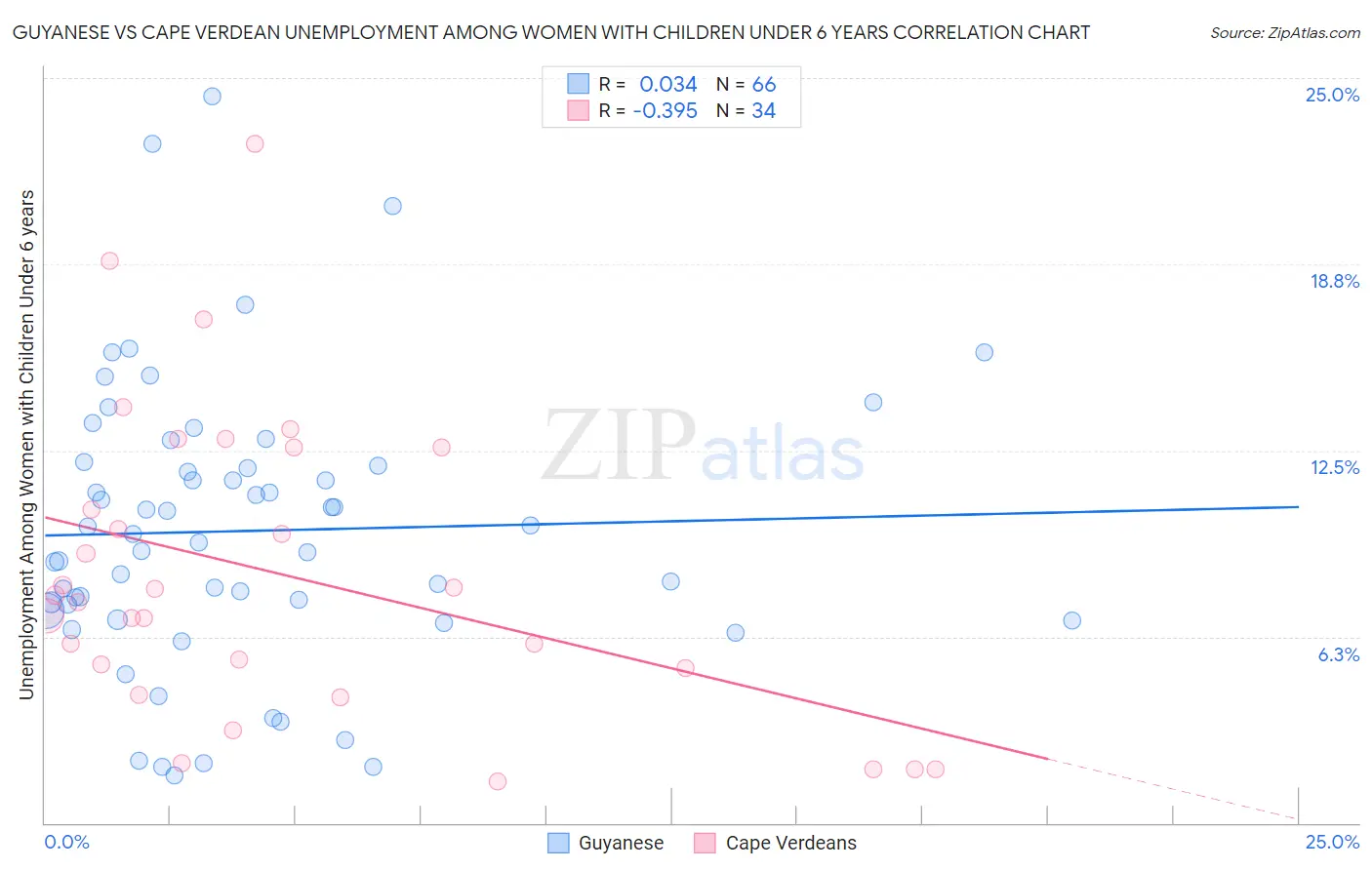 Guyanese vs Cape Verdean Unemployment Among Women with Children Under 6 years