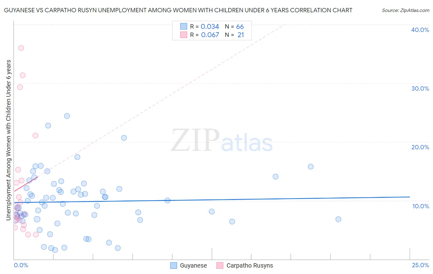 Guyanese vs Carpatho Rusyn Unemployment Among Women with Children Under 6 years