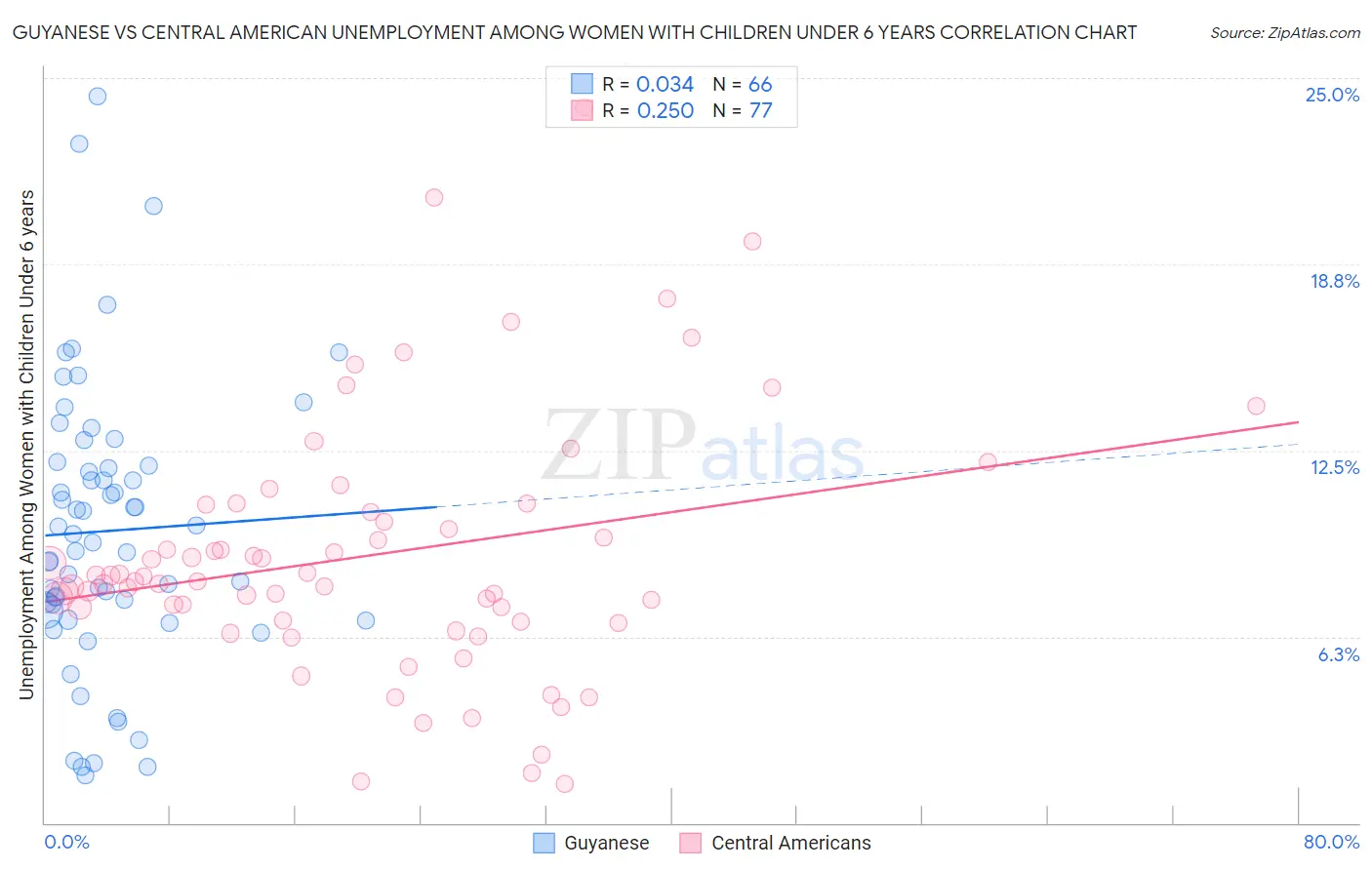 Guyanese vs Central American Unemployment Among Women with Children Under 6 years